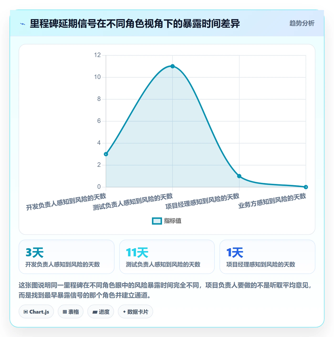 节点延期怎么做？项目负责人风险控制：里程碑从0到1