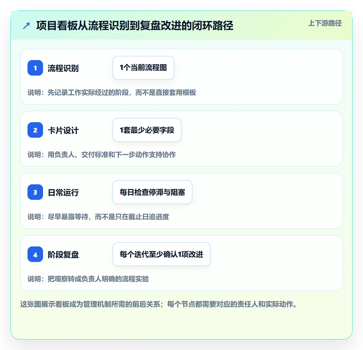 卡片管理指南：项目负责人如何做好看板，流程优化全流程