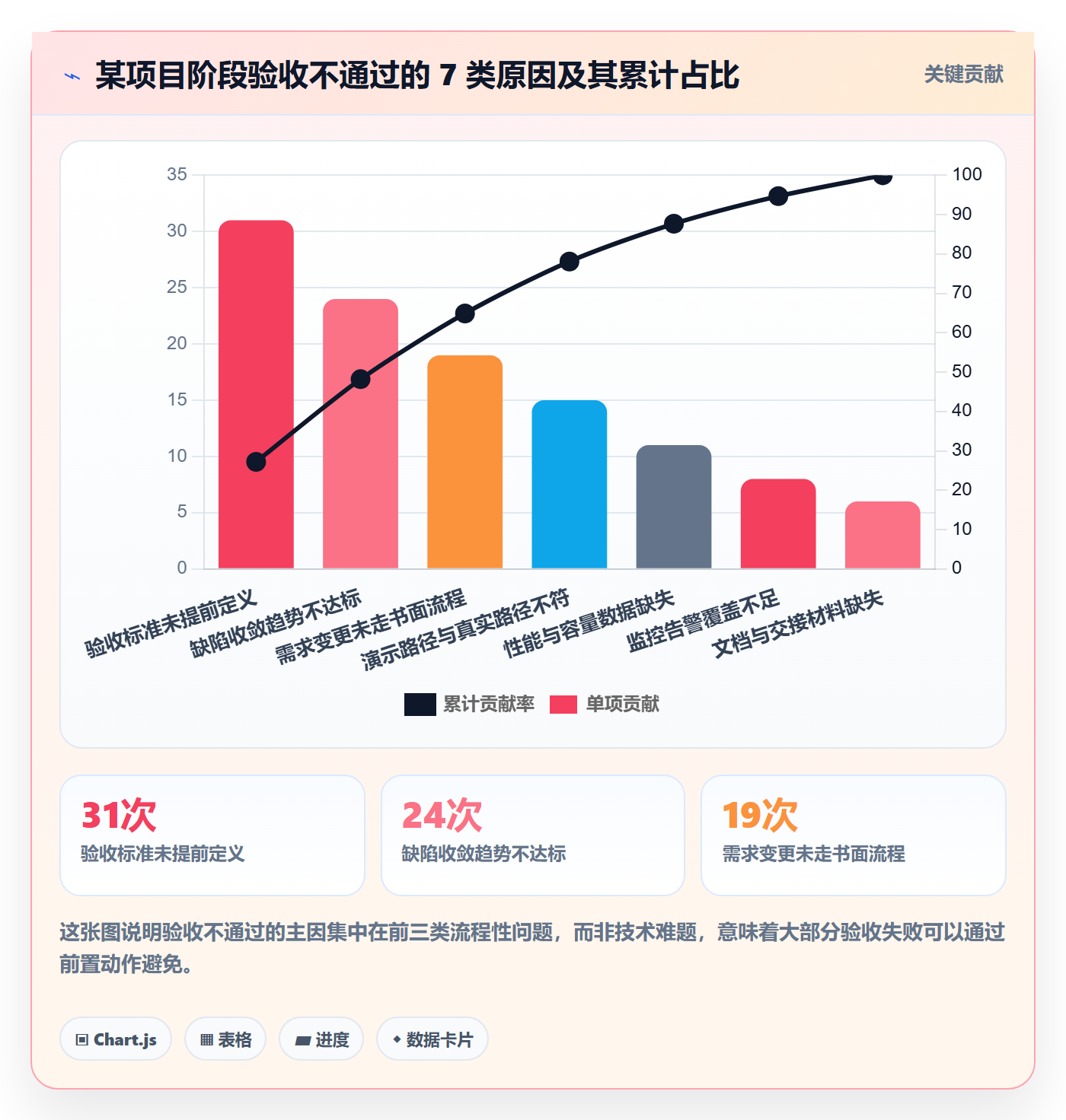 阶段验收怎么做?项目负责人数据分析:项目阶段从0到1
