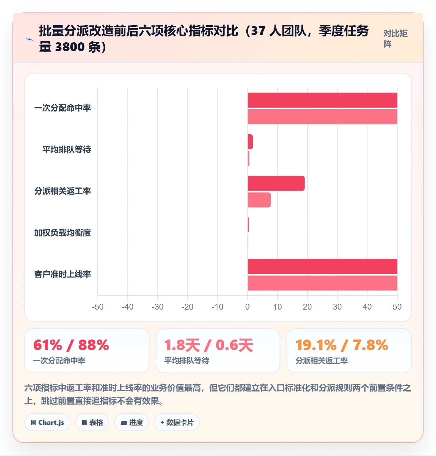 批量分配流程与规范:实施团队任务分派数据分析关键指标