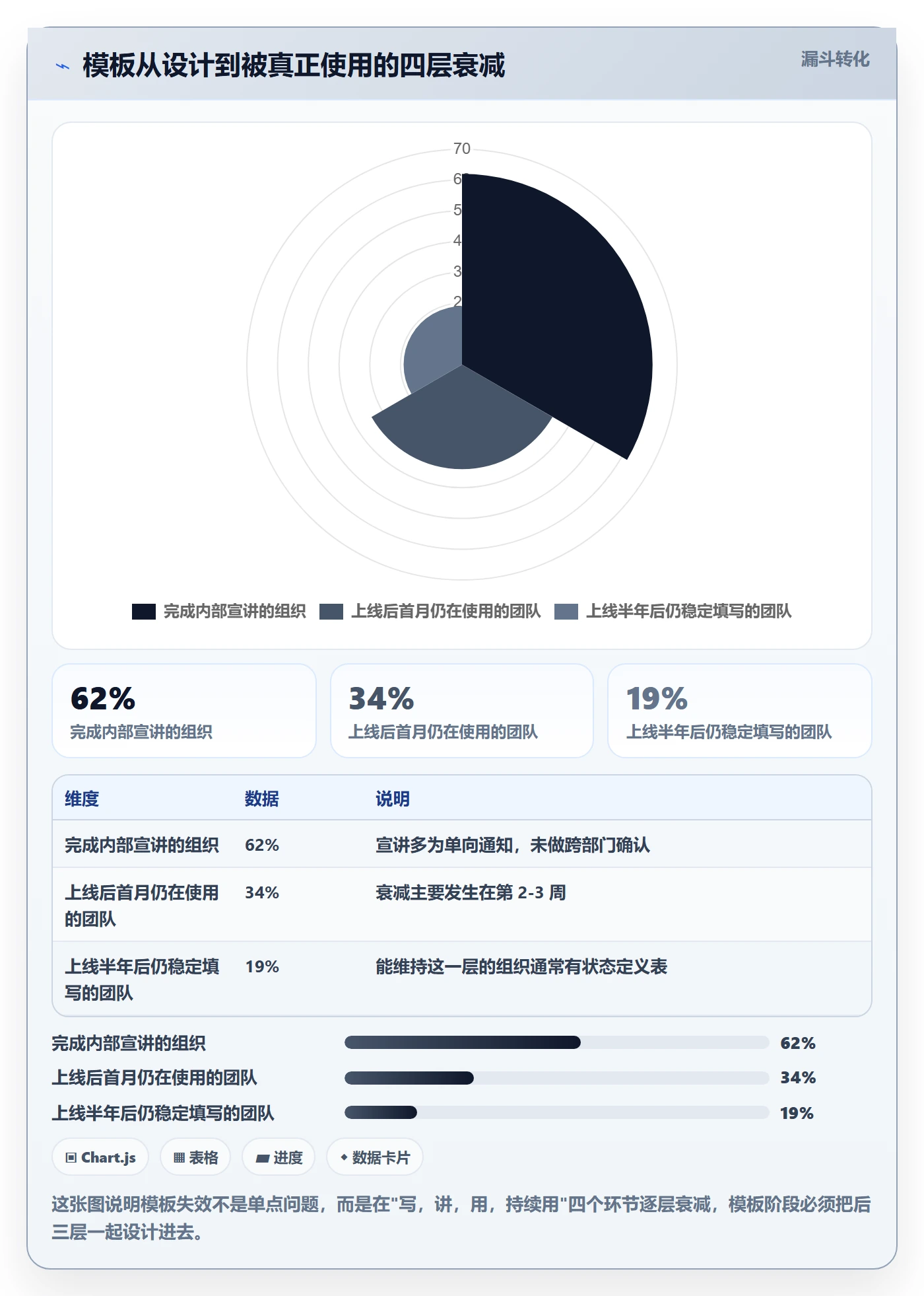 模板阶段怎么做？跨部门团队流程优化：项目模板从0到1