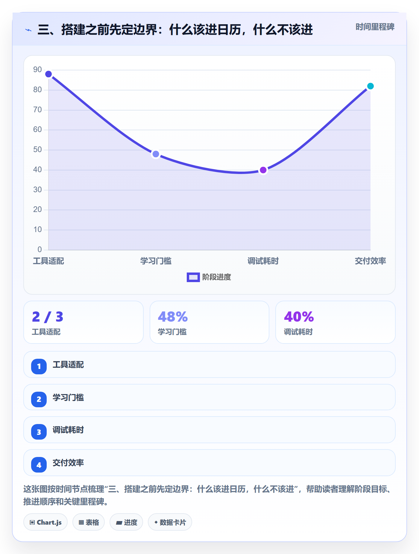 三、搭建之前先定边界:什么该进日历,什么不该进