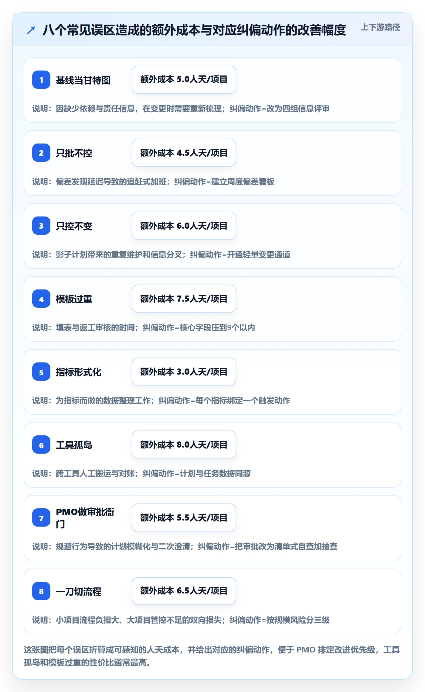 计划基线实操方法:PMO提升项目规划效率的流程优化方法与模板