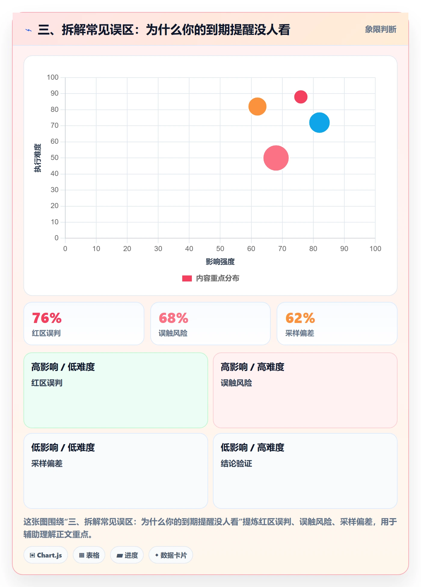 三、拆解常见误区:为什么你的到期提醒没人看