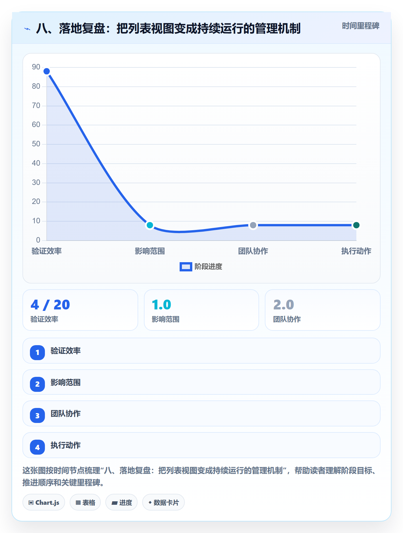 八、落地复盘:把列表视图变成持续运行的管理机制