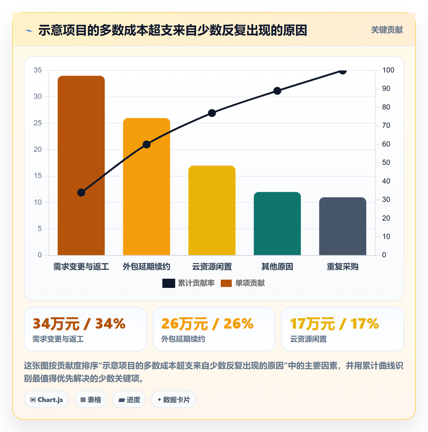 成本最佳实践:项目负责人成本管理流程优化,常见问题
