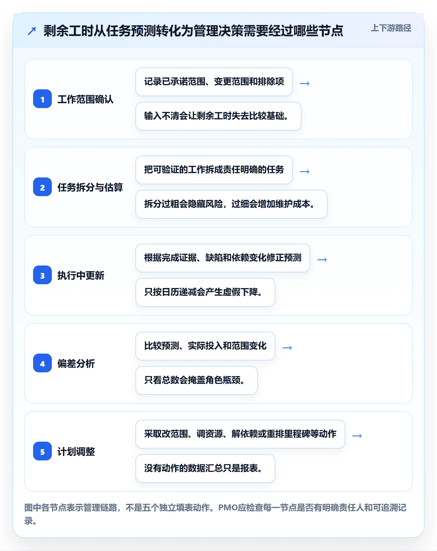 工时管理如何做好剩余工时？PMO数据分析与操作步骤