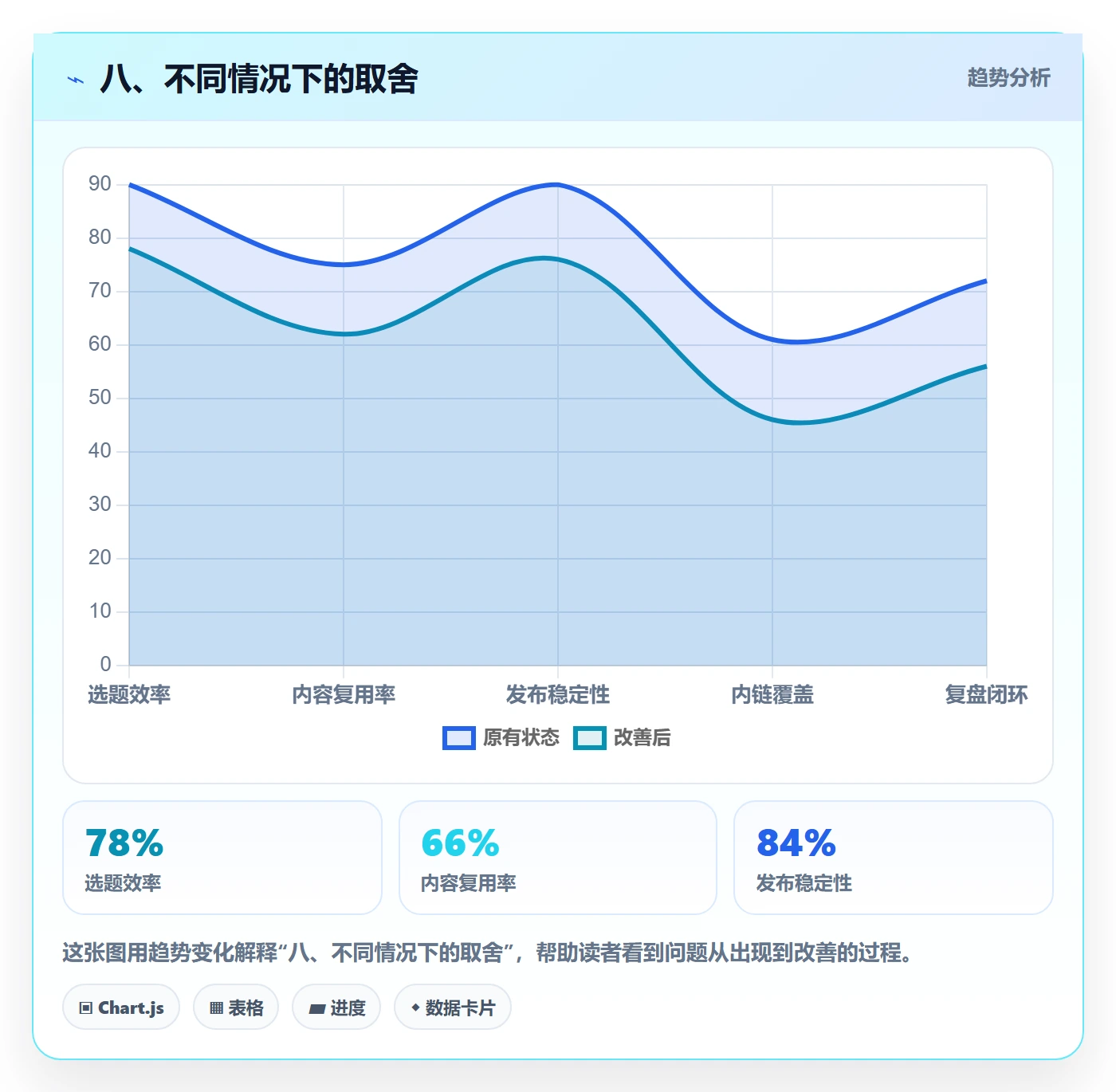 八、不同情况下的取舍