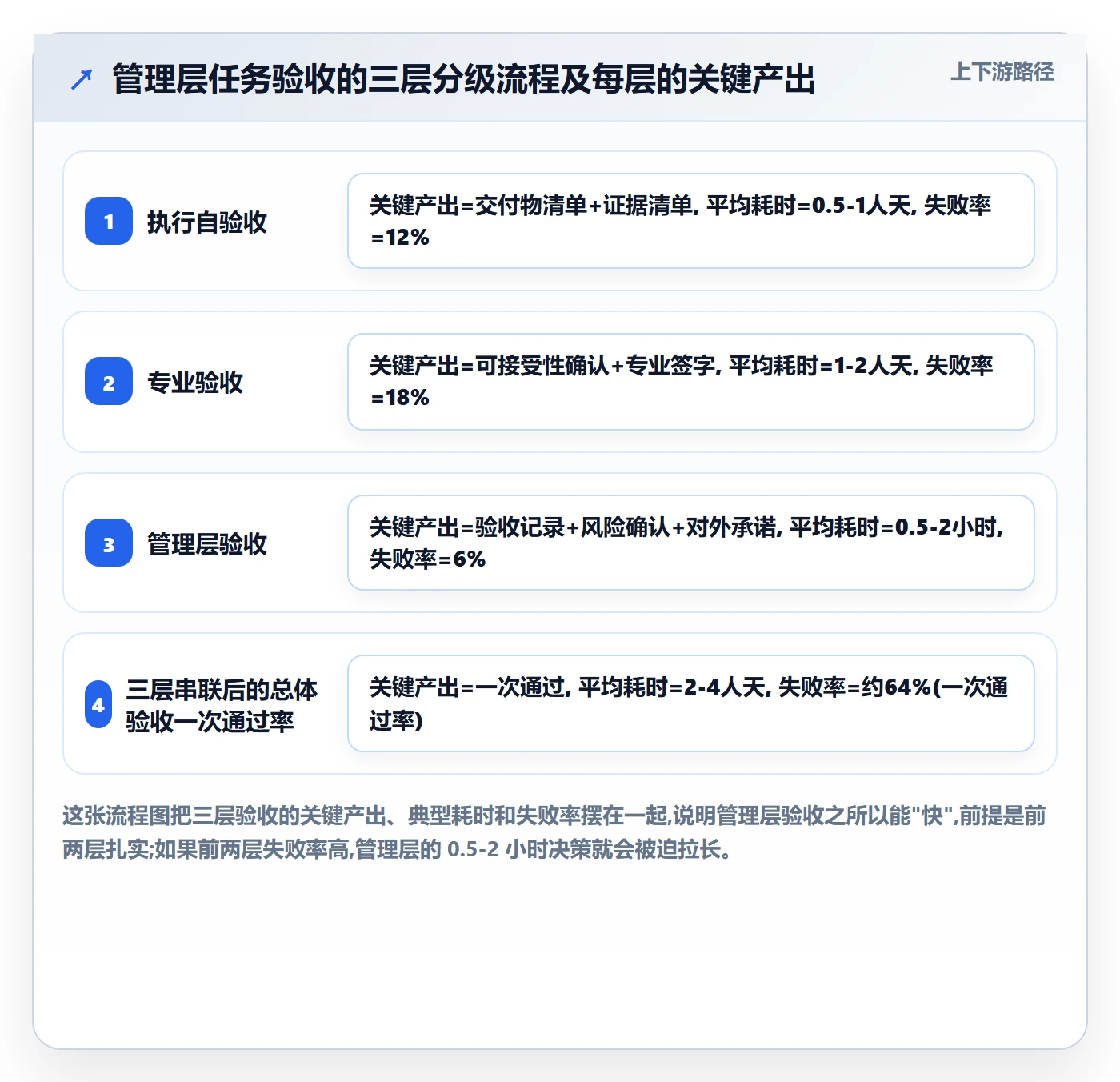 验收最佳实践:管理层任务验收最佳实践,常见问题