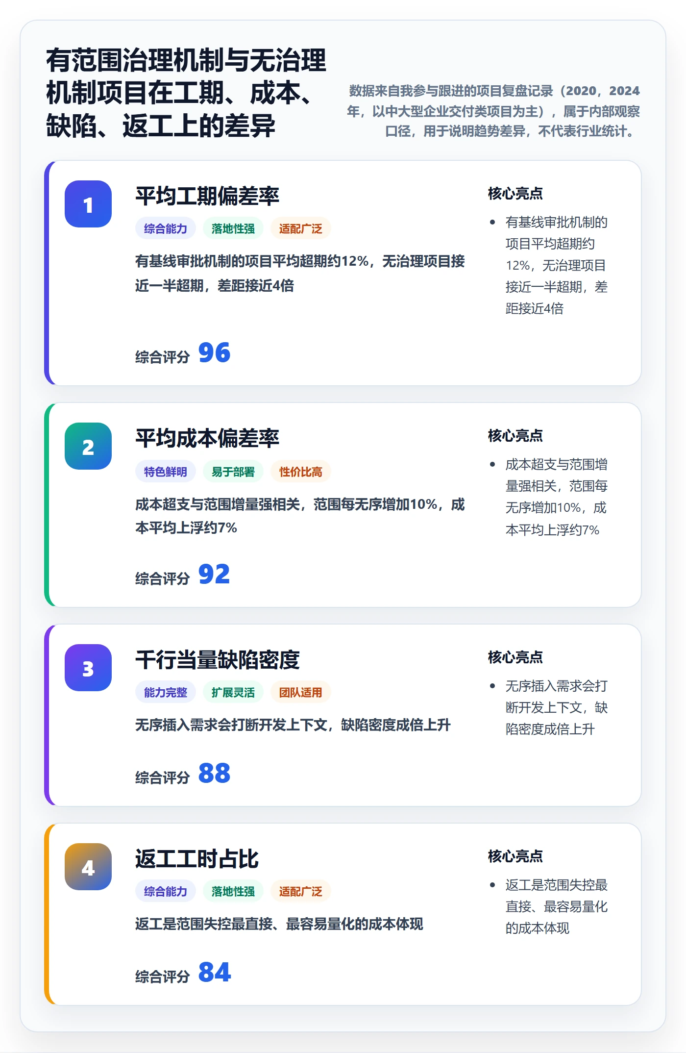 项目范围范围全流程：企业管理者实操方法与一文讲清