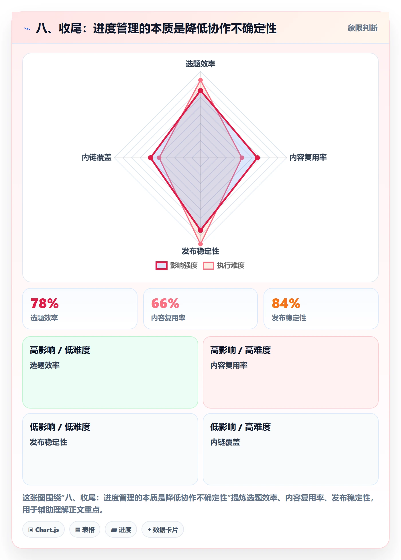 八、收尾：进度管理的本质是降低协作不确定性