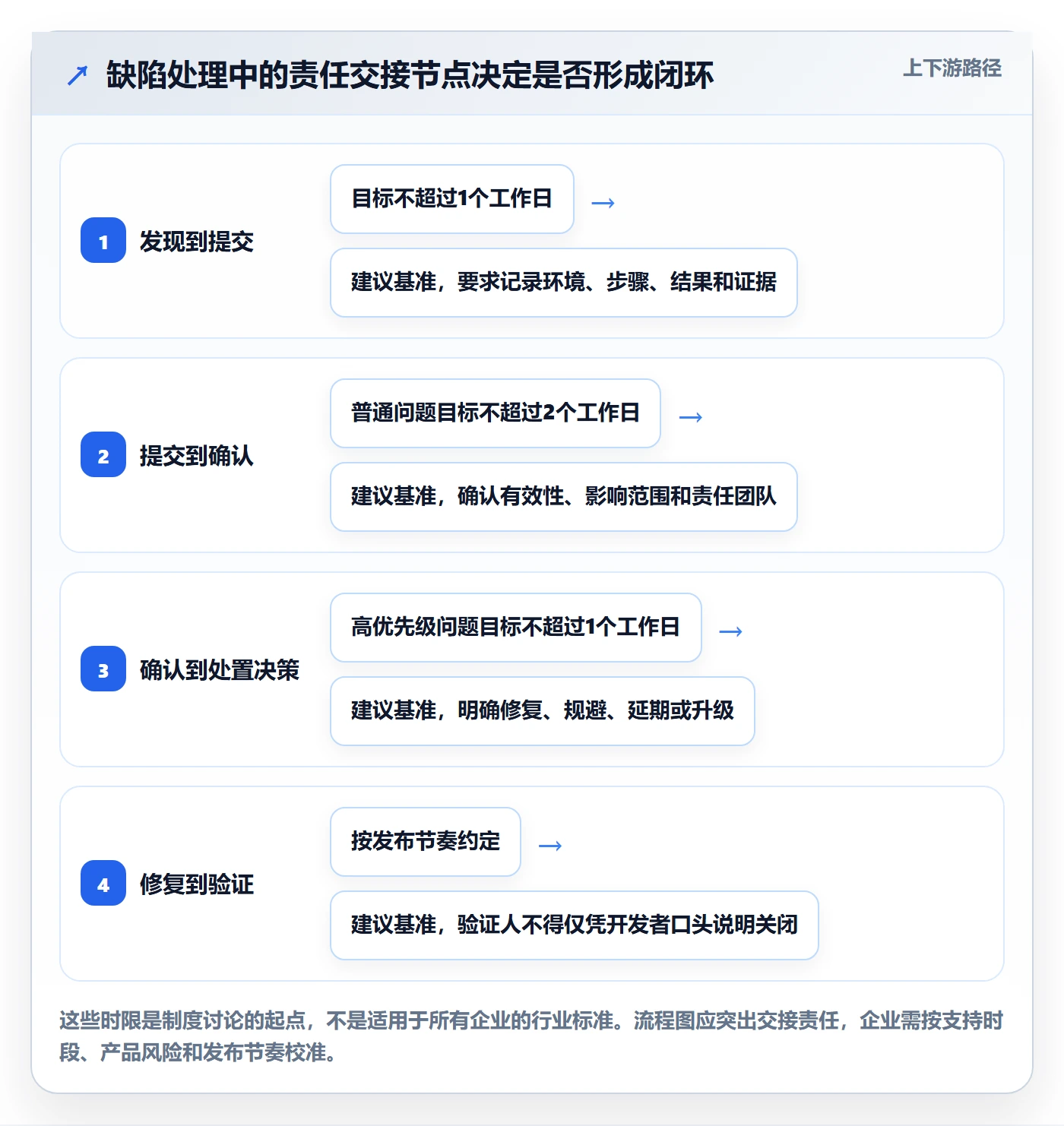 Bug管理方法大全:企业管理者Bug / 缺陷制度设计落地清单