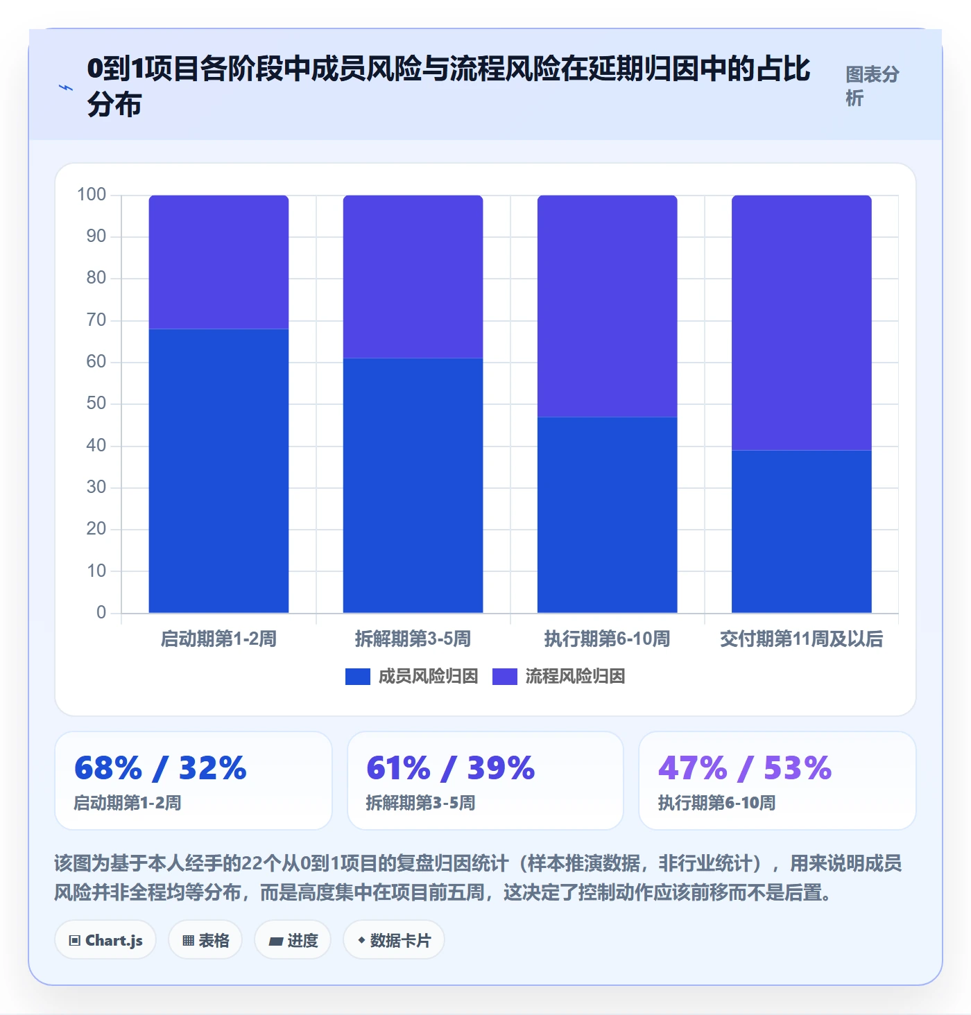 开始怎么做？项目成员风险控制：任务执行从0到1