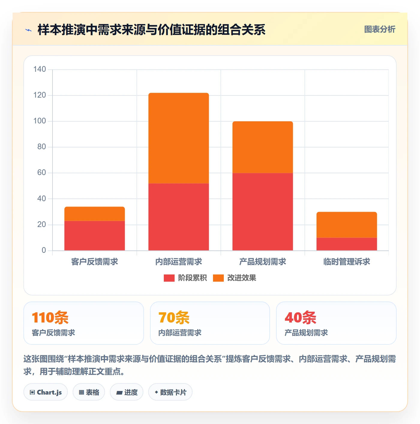 需求怎么做？管理层数据分析：需求管理从0到1