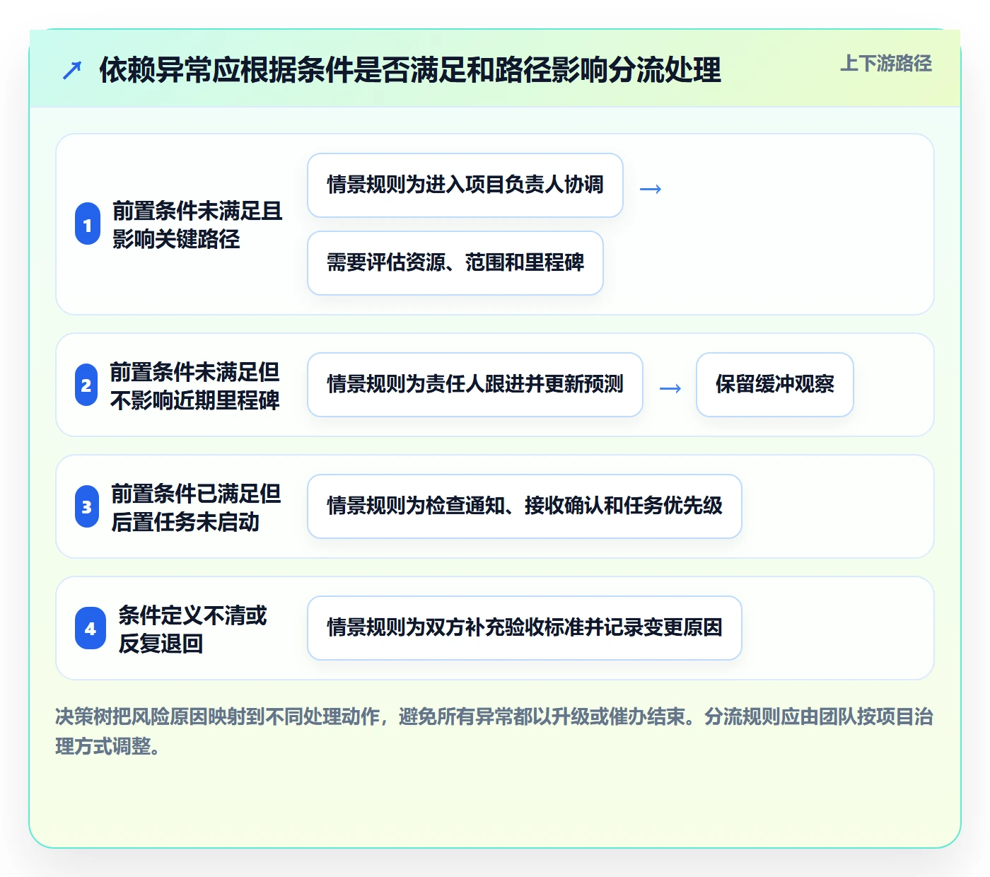 依赖关系实操方法：研发团队提升甘特图效率的数据分析方法与模板