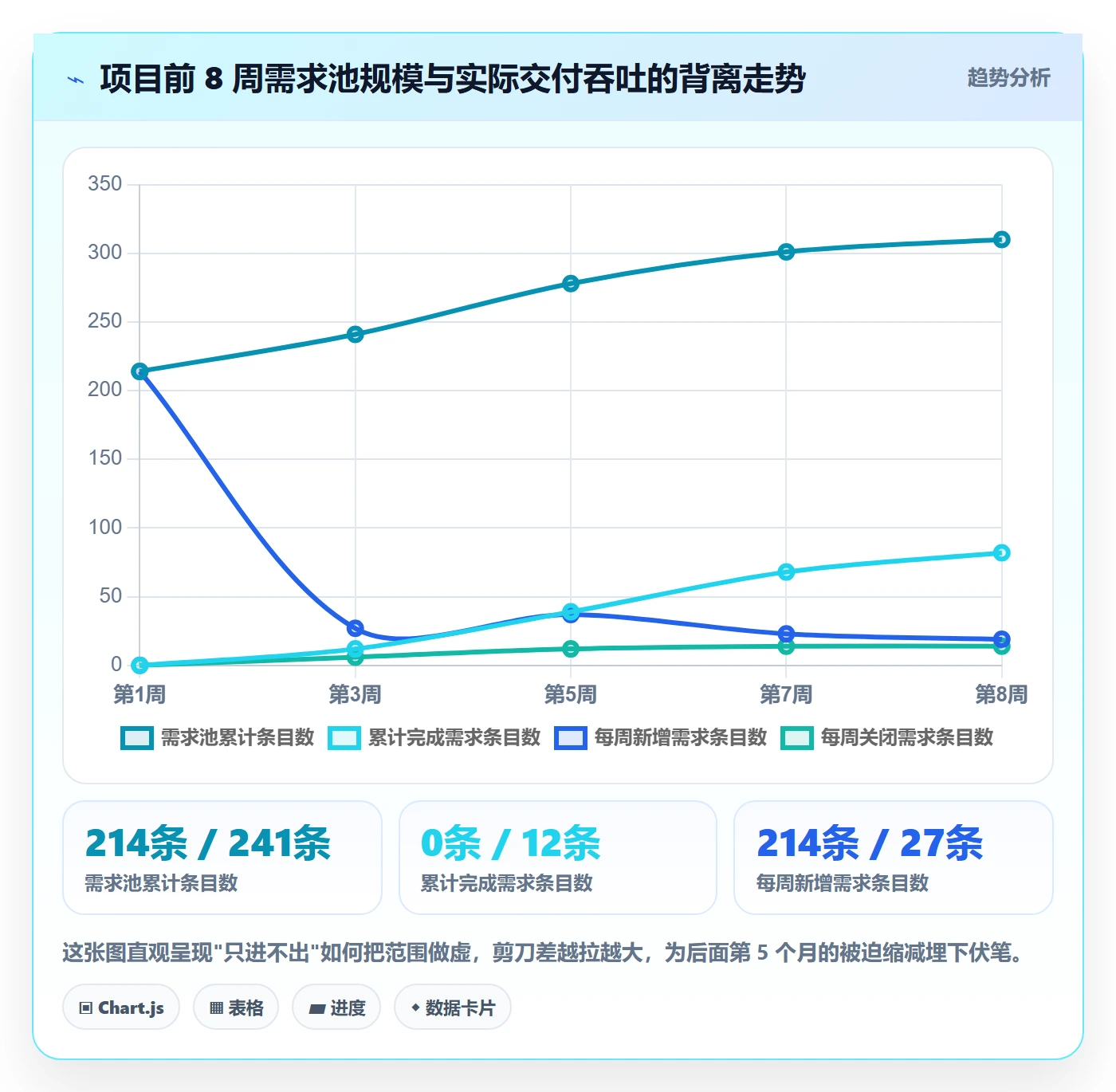 范围边界落地方案：项目负责人开展项目范围的数据分析案例解析
