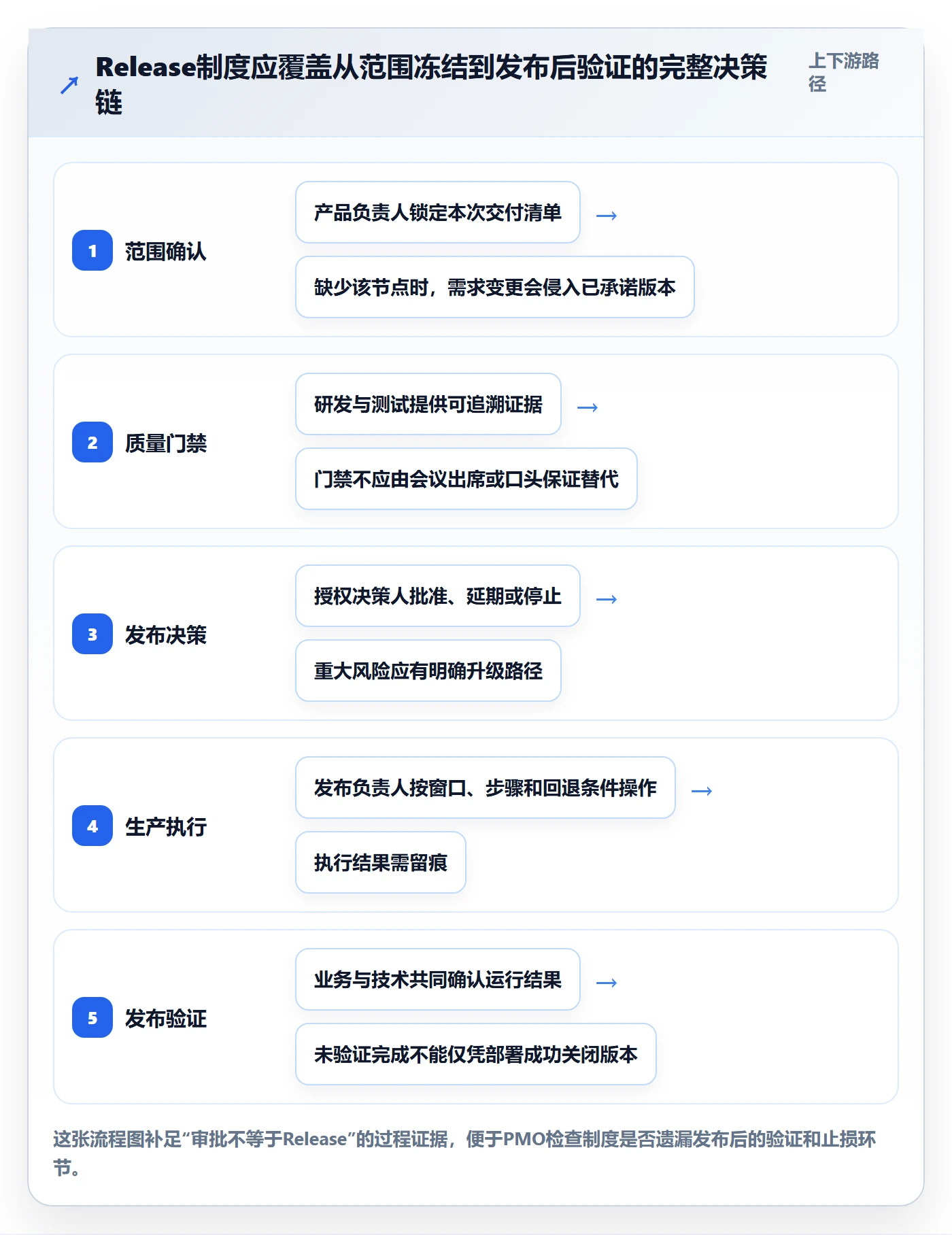 Release最佳实践：PMO版本管理制度设计，常见问题