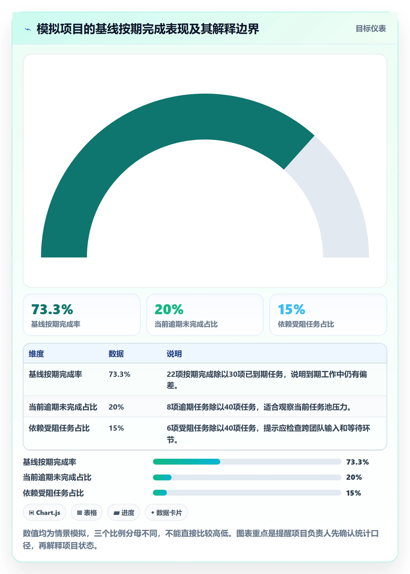 任务条流程与规范：项目负责人甘特图效率提升关键指标