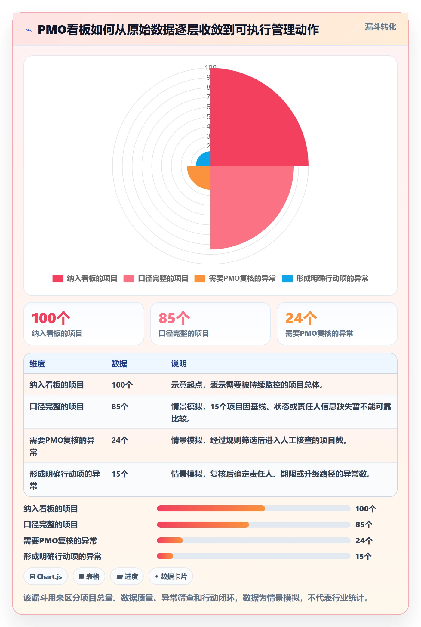 已完成流程与规范：PMO看板最佳实践关键指标