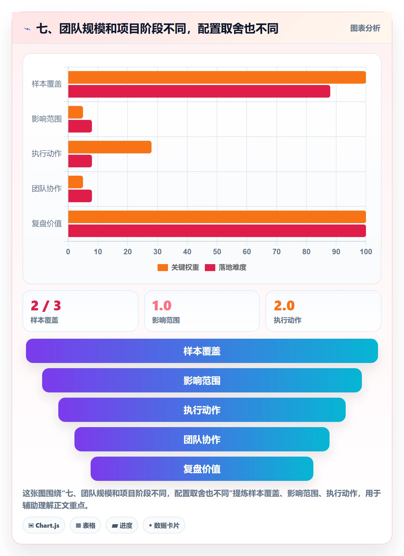 七、团队规模和项目阶段不同,配置取舍也不同