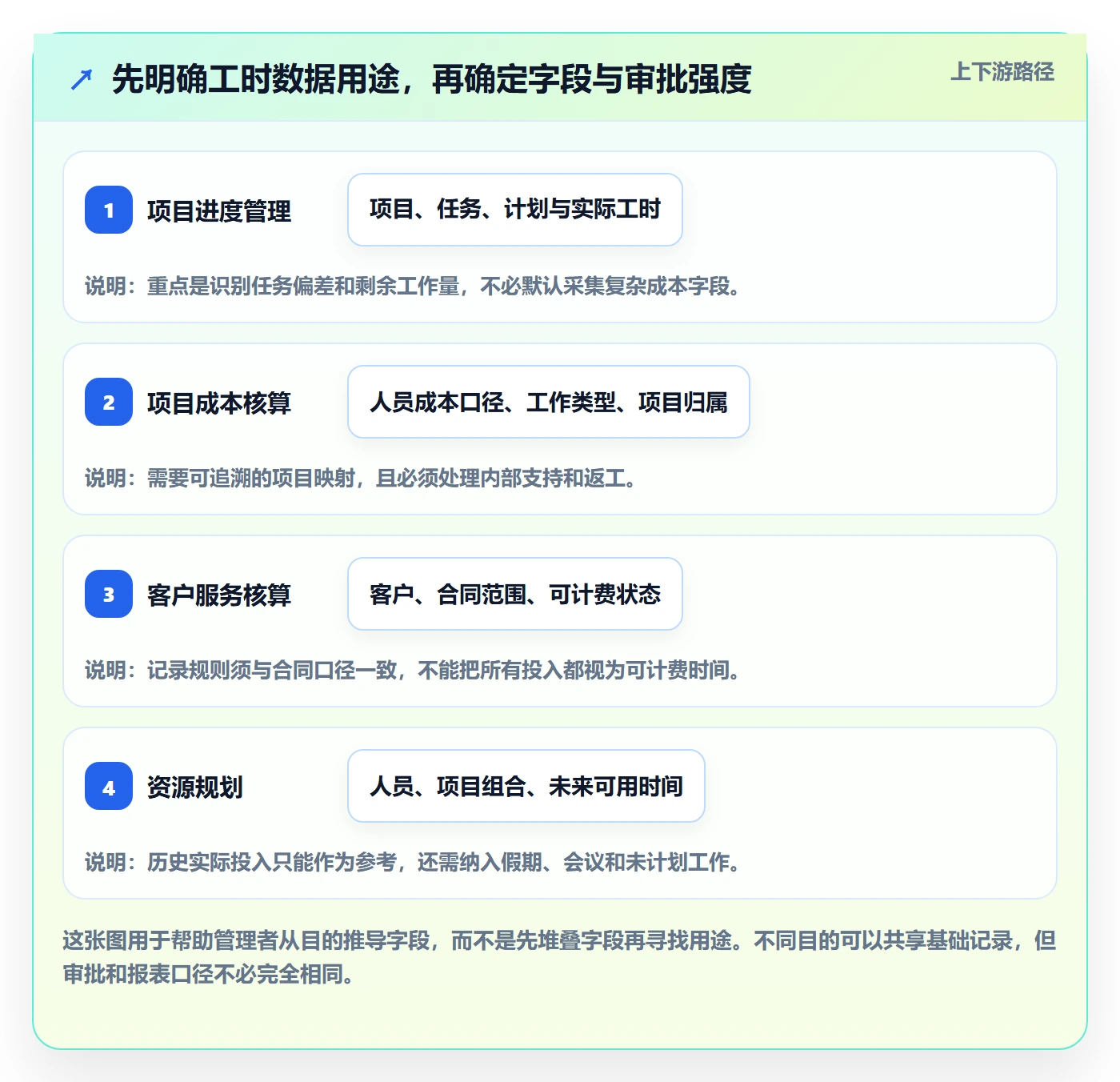 工时表如何做好项目工时?企业管理者实操方法与操作步骤