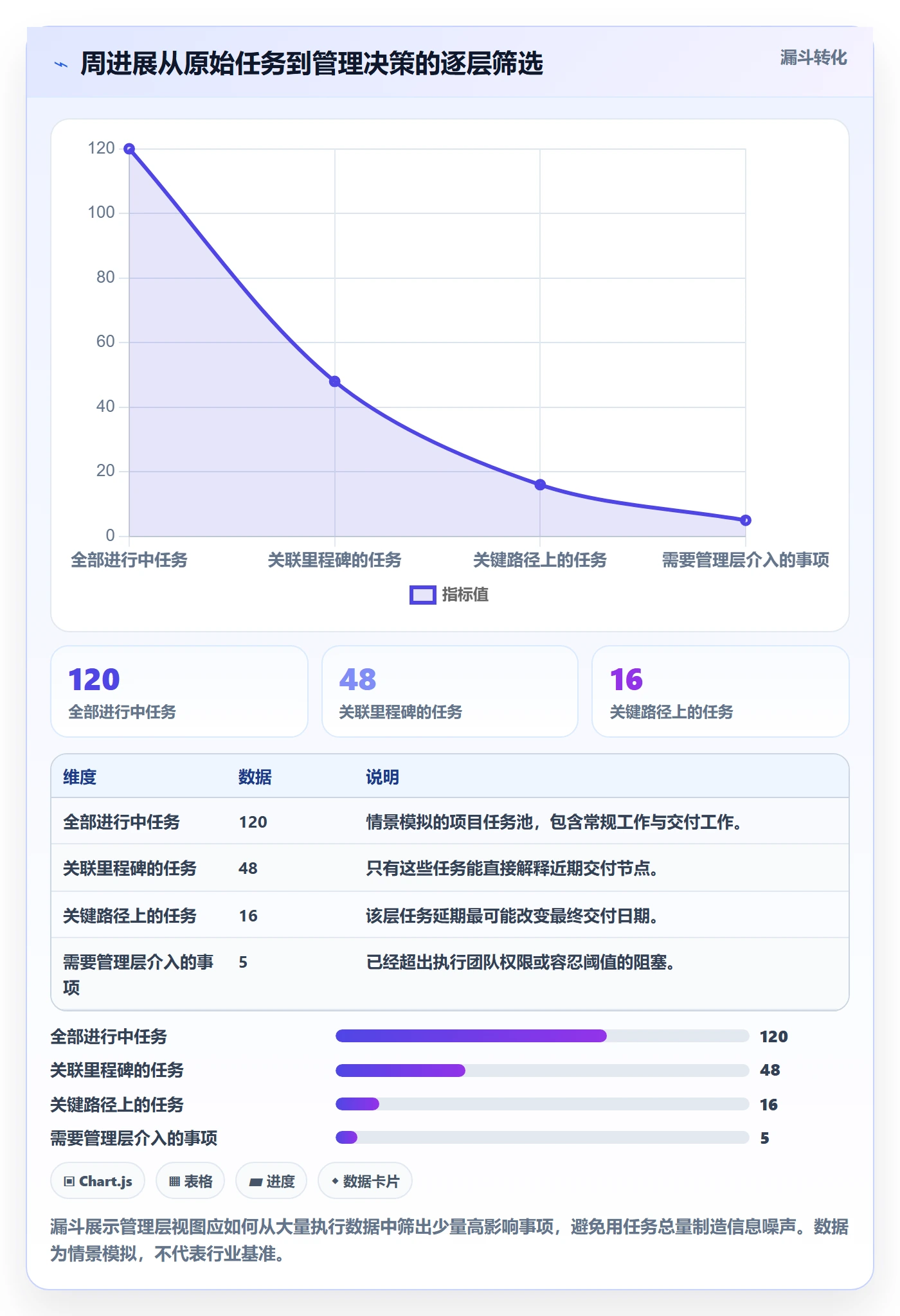 周进展落地方案：管理层开展进度跟踪的数据分析案例解析