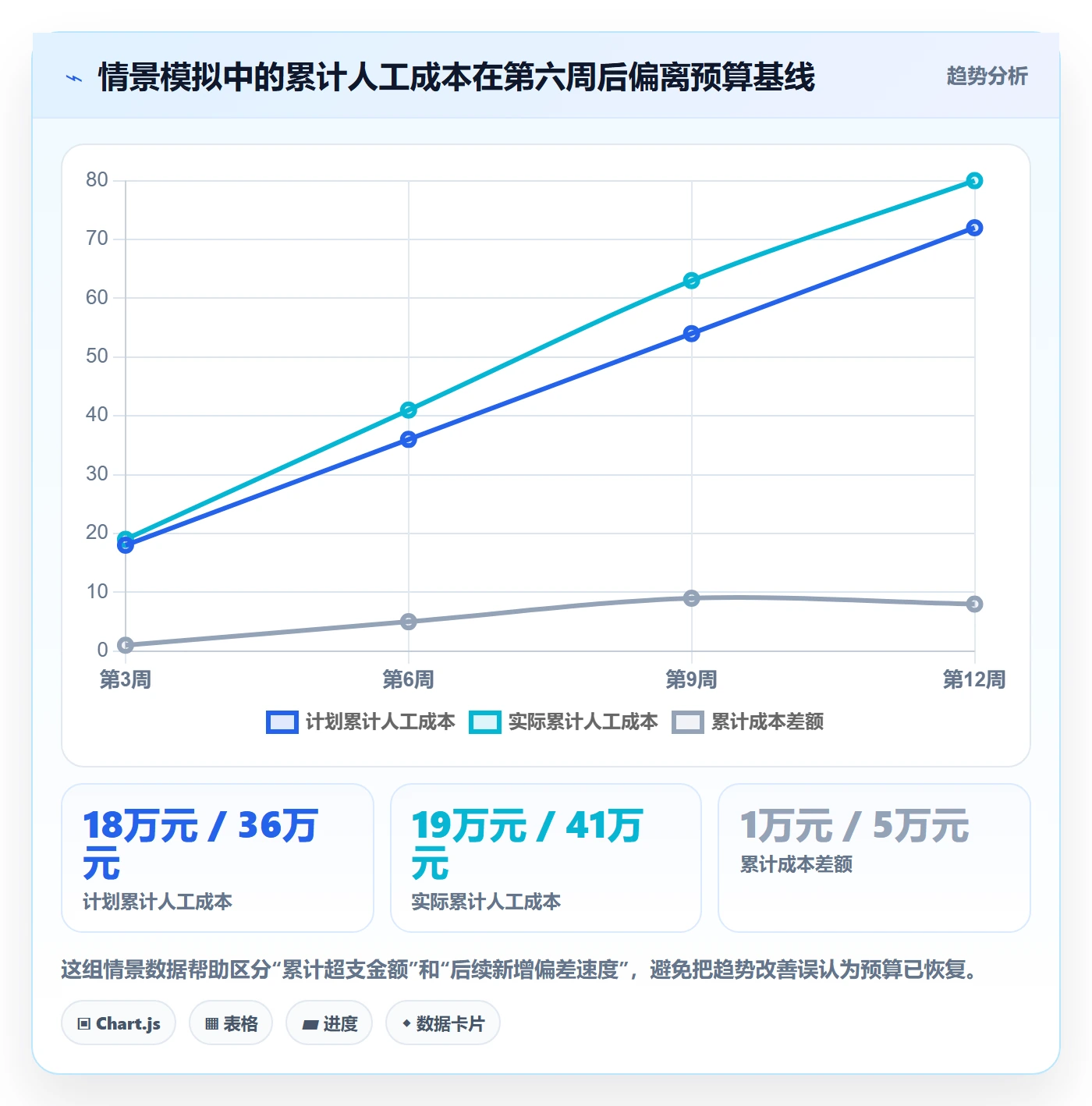 成本管理实际成本教程：项目成员数据分析，避坑指南