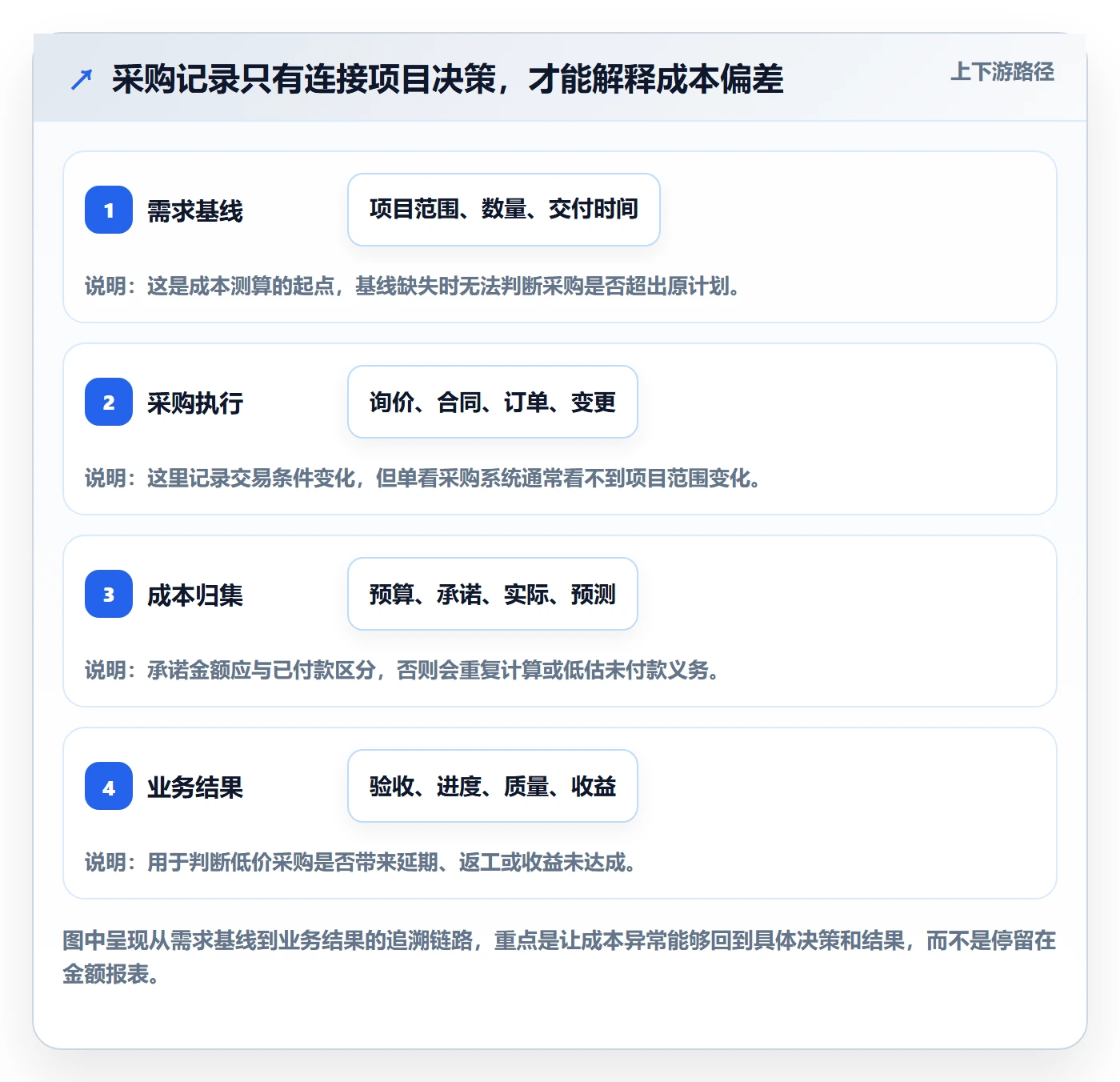 采购成本最佳实践：PMO成本管理数据分析，常见问题