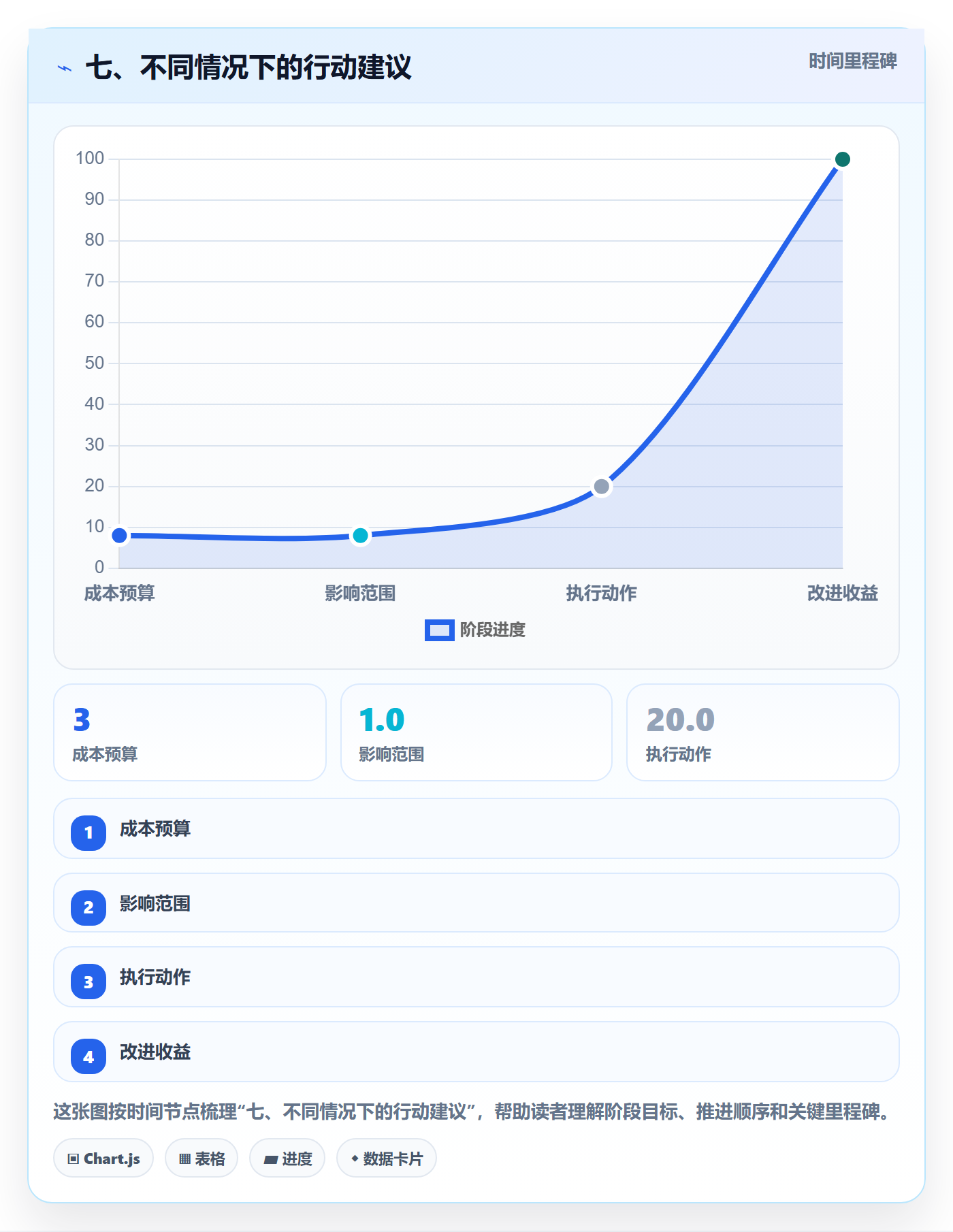 七、不同情况下的行动建议