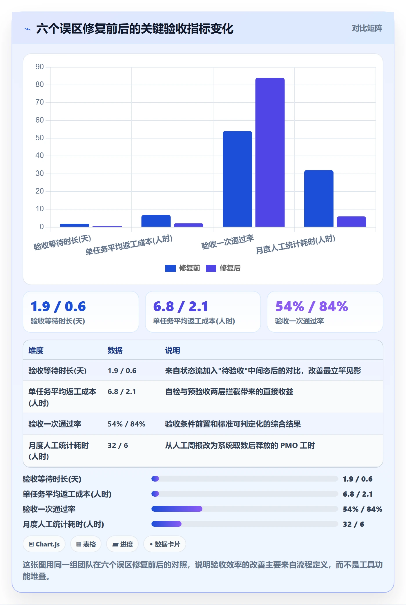 提交怎么做?PMO数据分析:任务验收从0到1