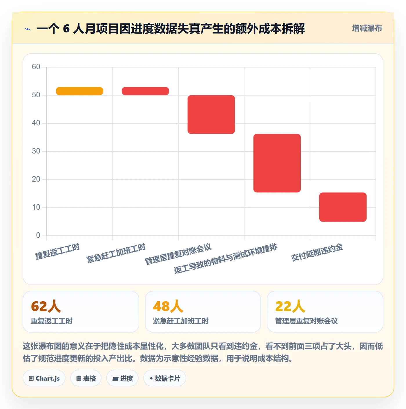 进度更新流程与规范：项目成员进度管理数据分析关键指标