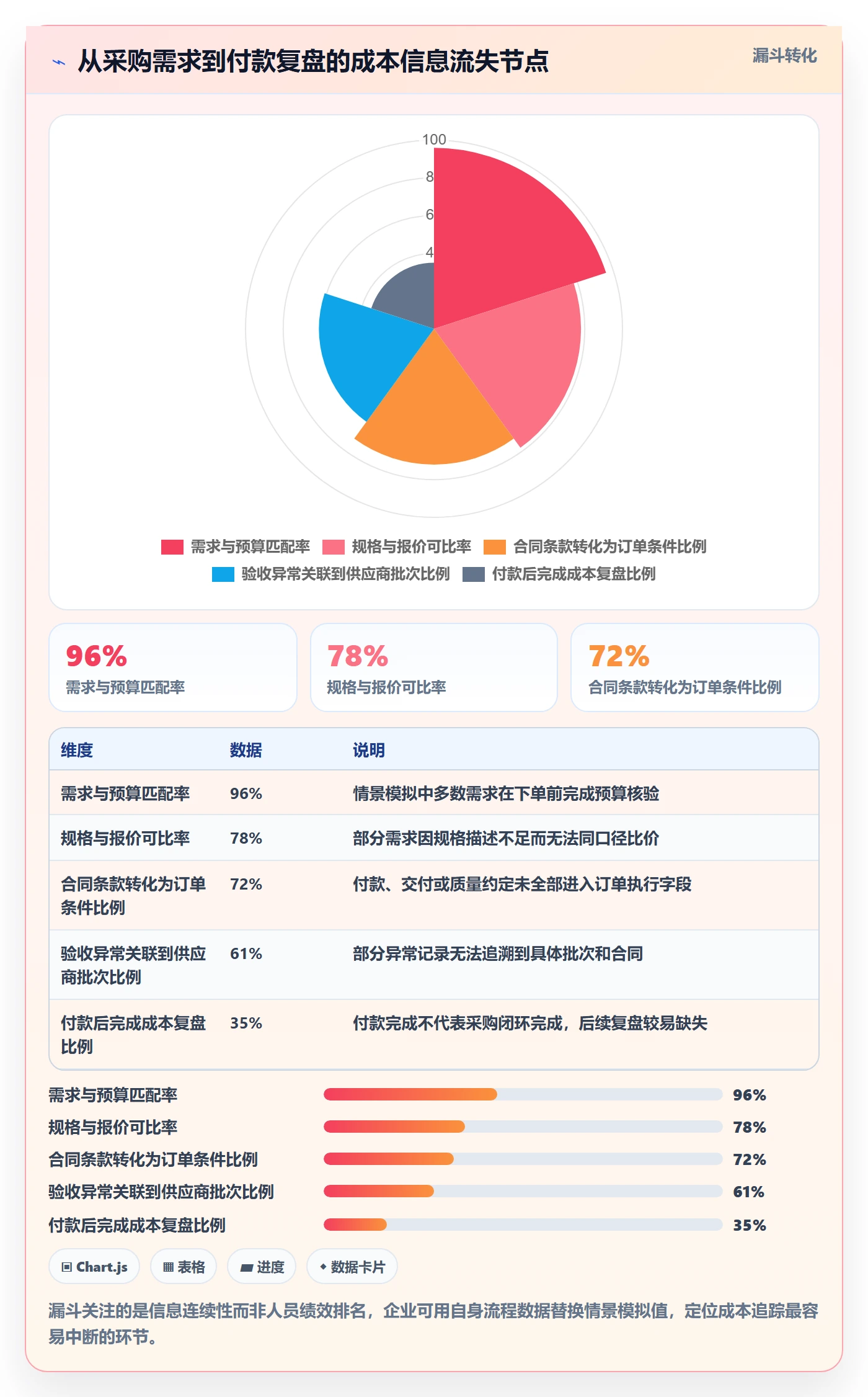 采购成本最佳实践：企业管理者成本管理风险控制，常见问题
