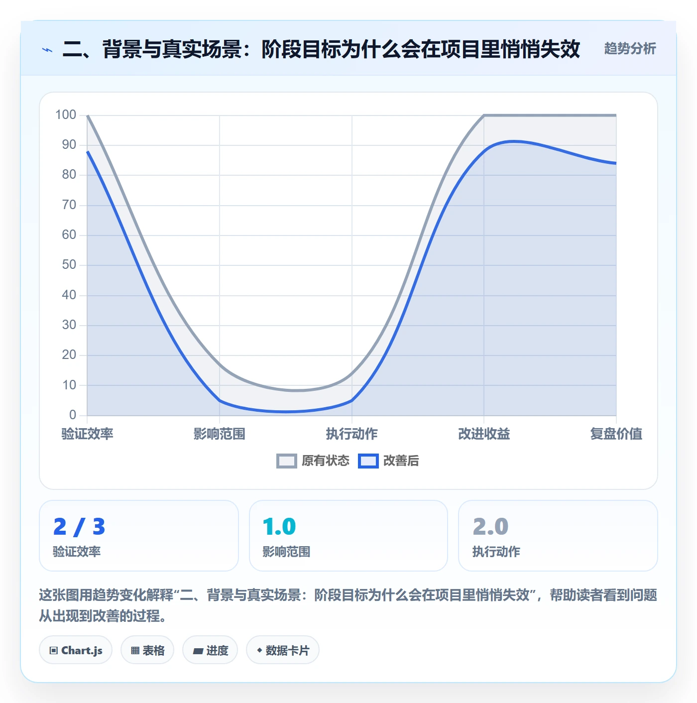 二、背景与真实场景:阶段目标为什么会在项目里悄悄失效