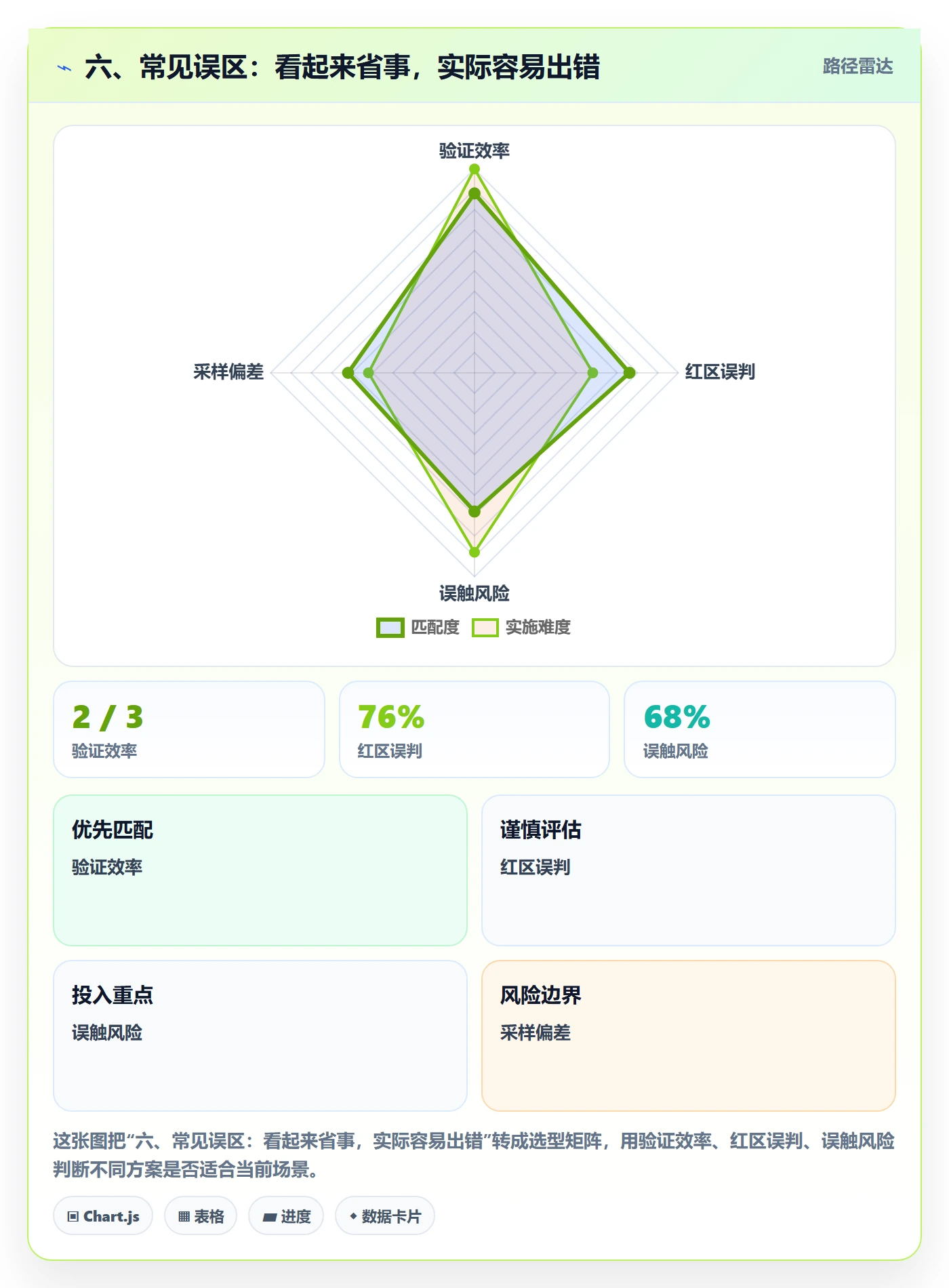 六、常见误区：看起来省事，实际容易出错