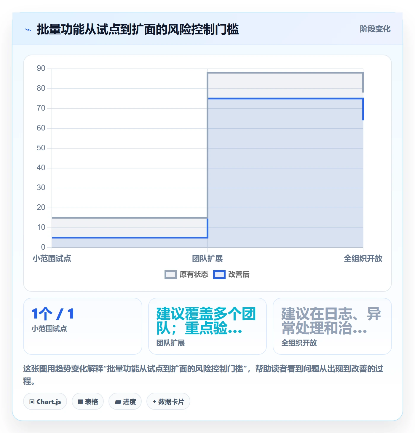 批量操作怎么做?研发团队风险控制:列表视图从0到1