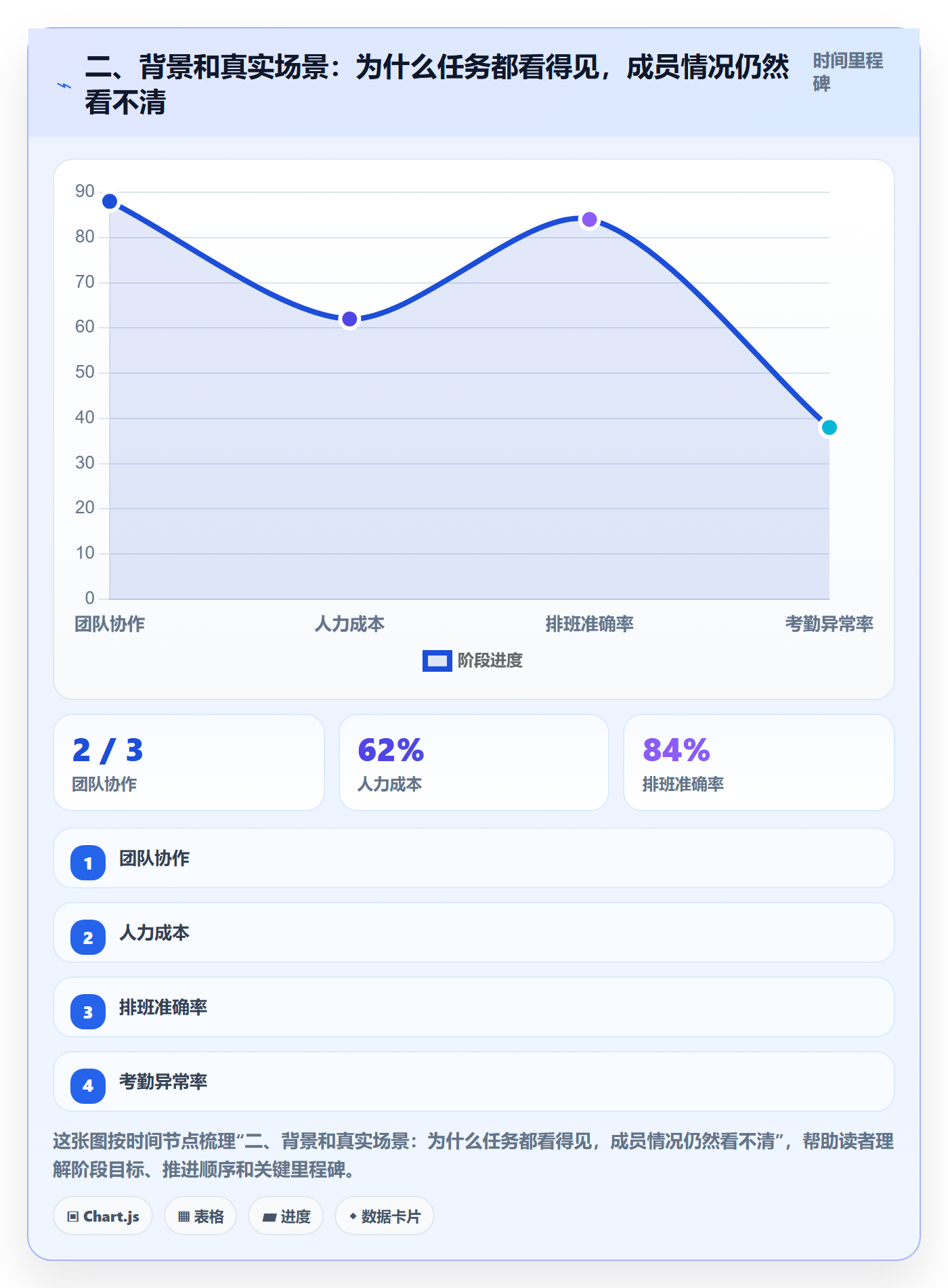二、背景和真实场景:为什么任务都看得见,成员情况仍然看不清