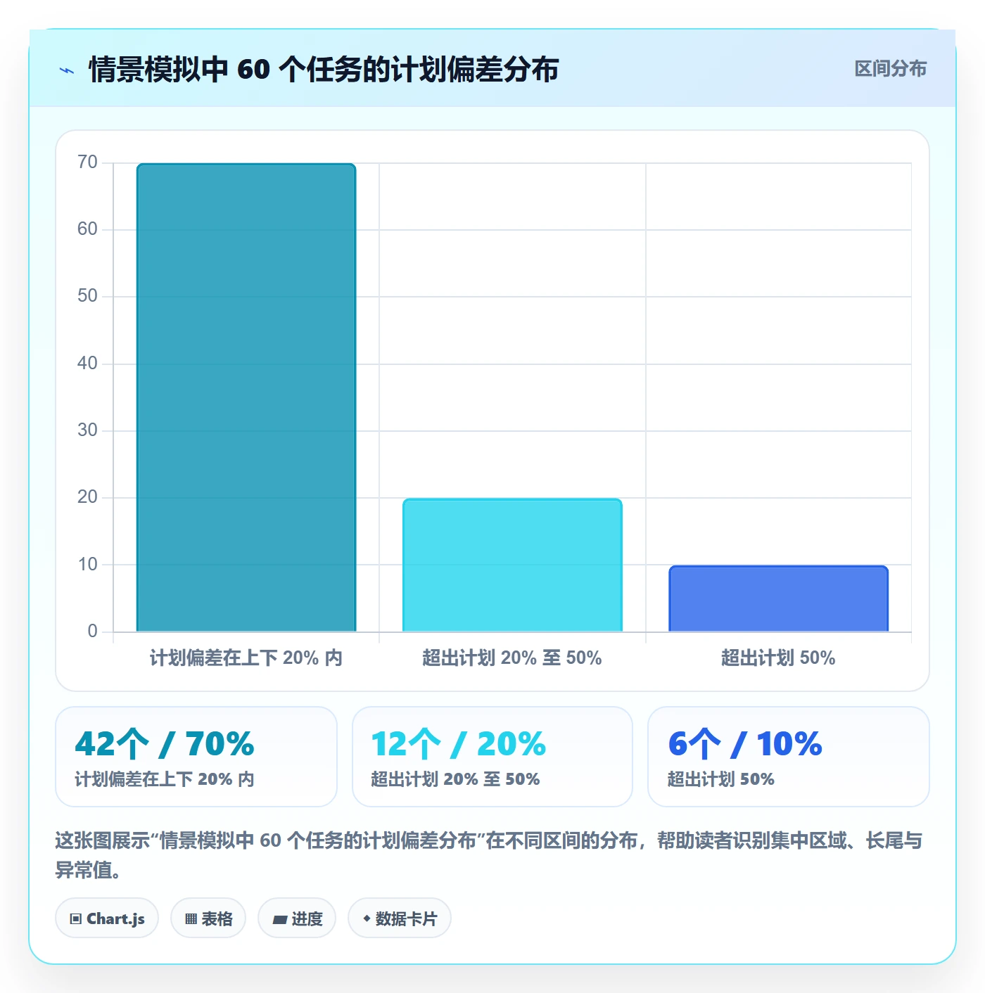 工时表任务工时教程：管理层数据分析，避坑指南