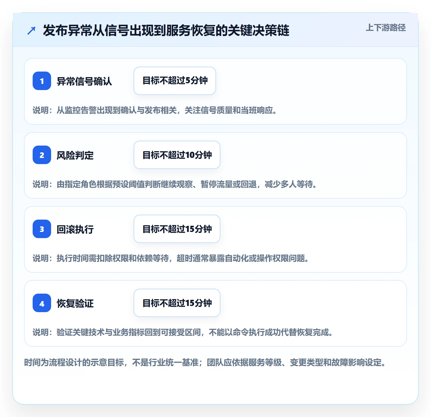回滚流程与规范：项目成员发布管理数据分析关键指标