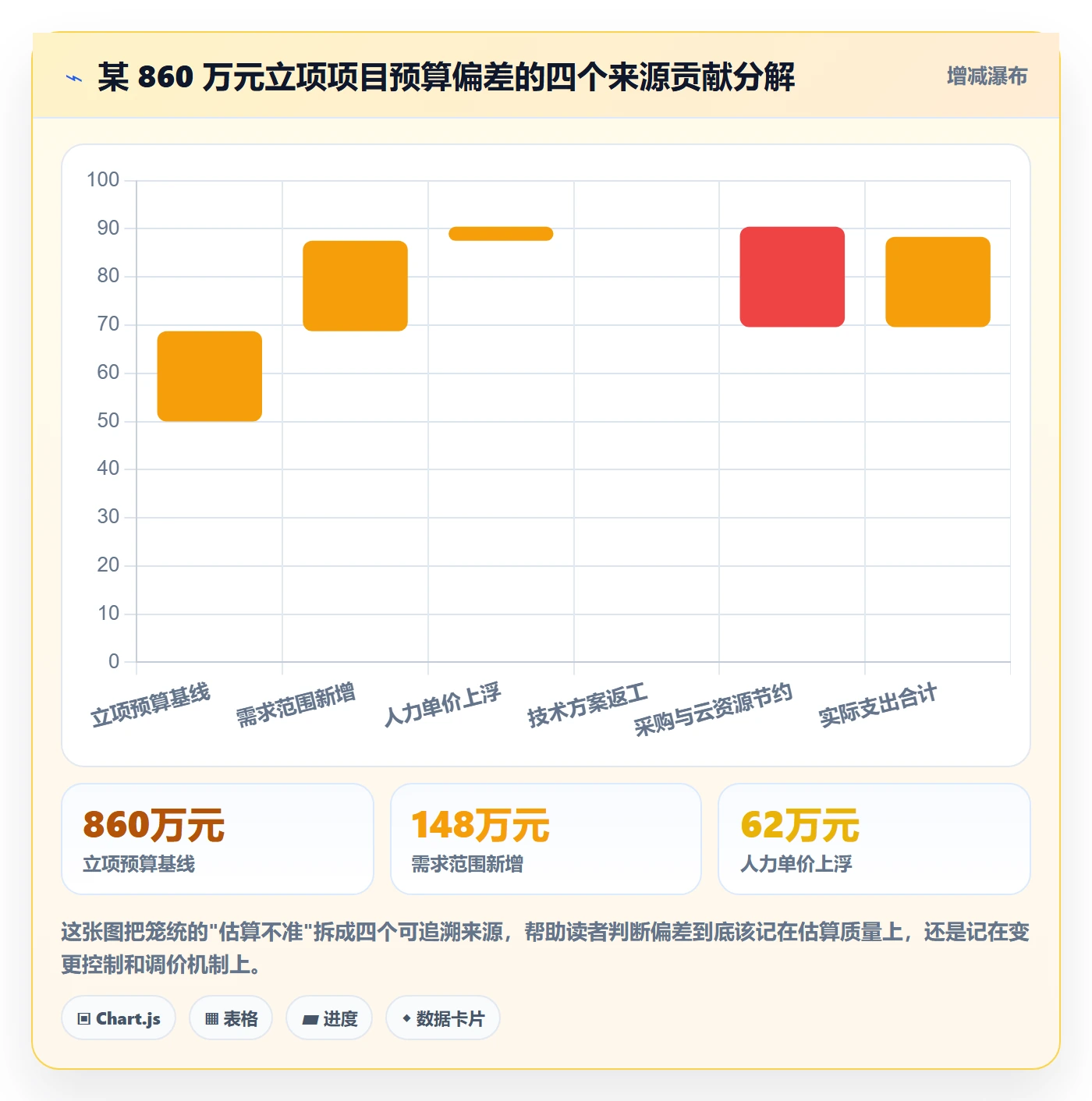 预算管理指南：项目成员如何做好项目立项，数据分析全流程