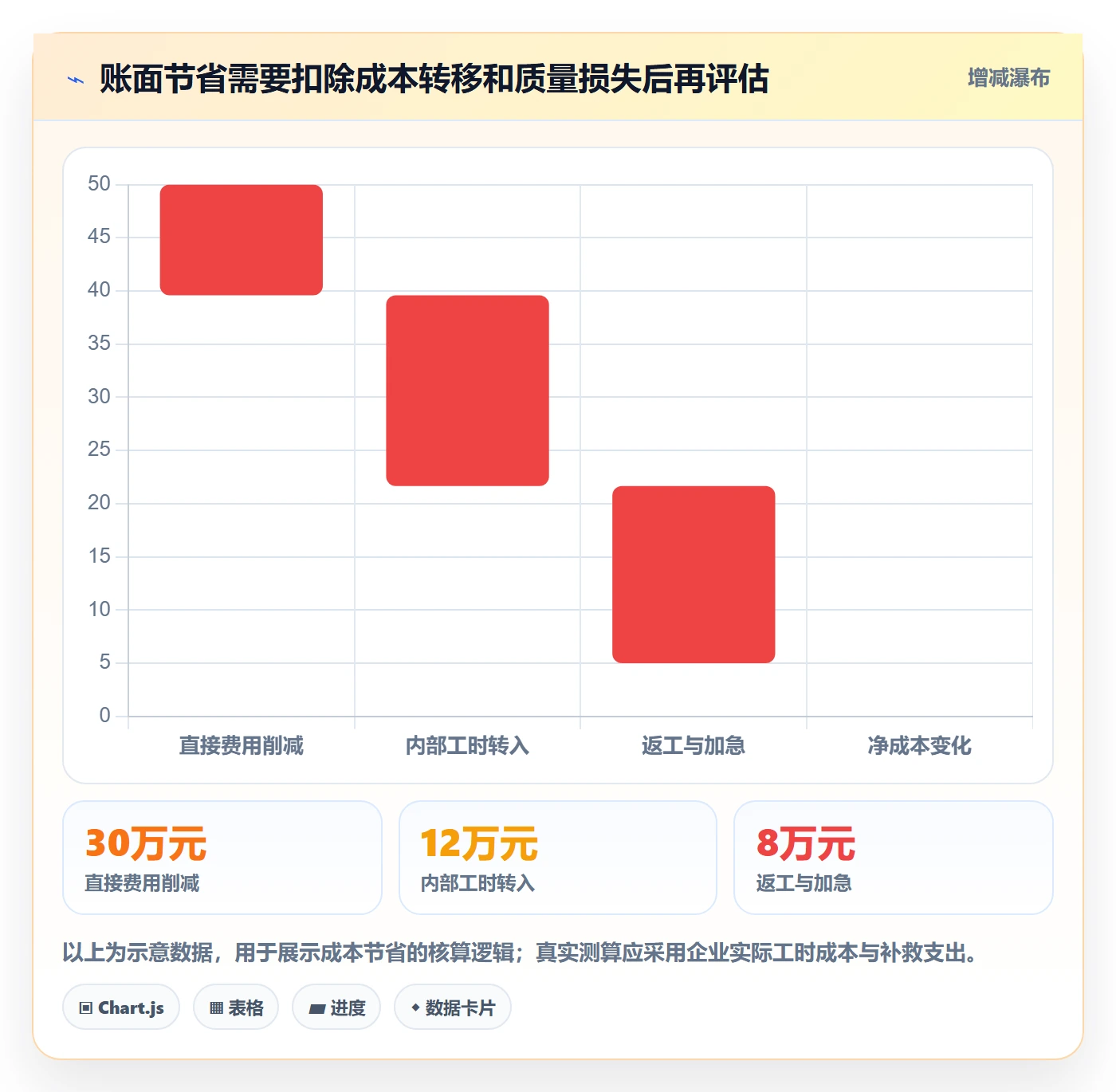 成本最佳实践:管理层成本管理入门指南,常见问题