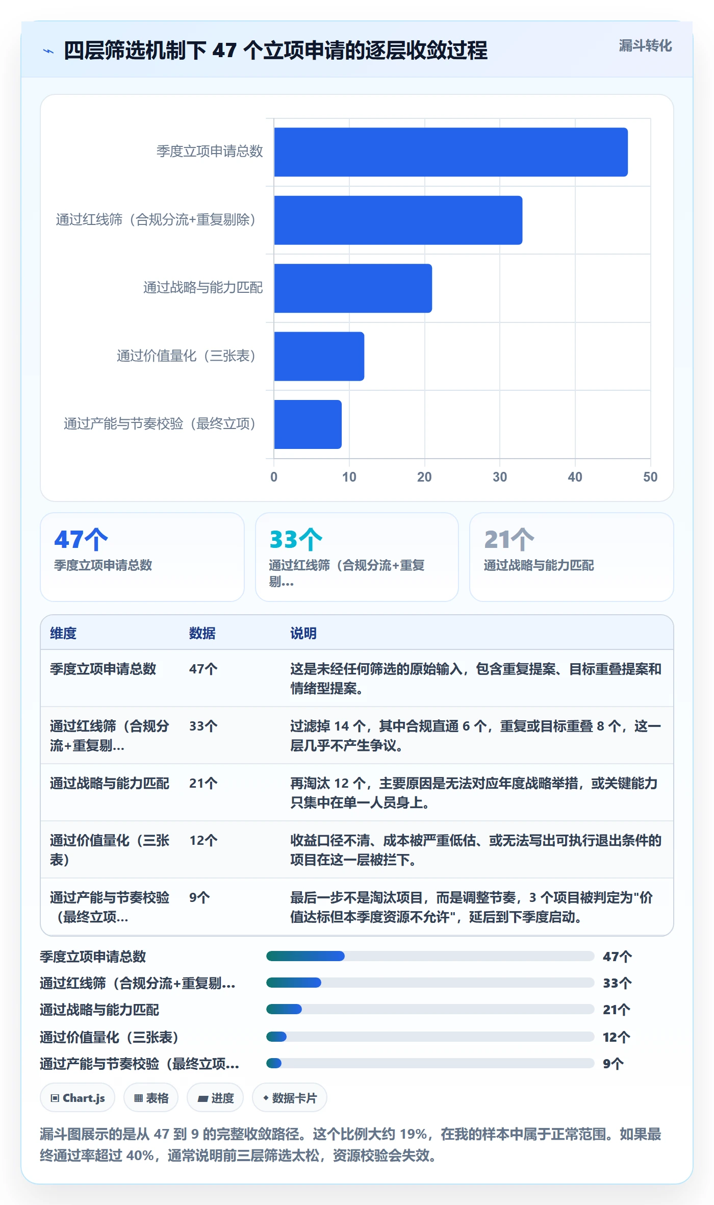 项目立项优先级教程:PMO实操方法,避坑指南