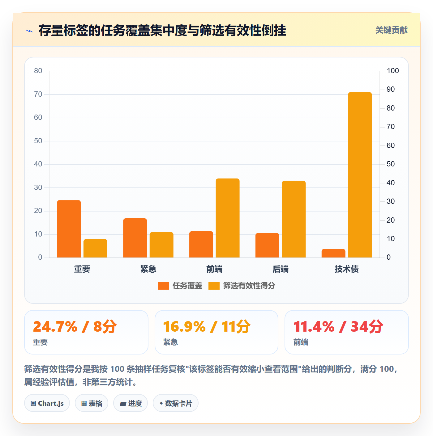 标签落地方案:项目负责人开展任务属性的效率提升案例解析