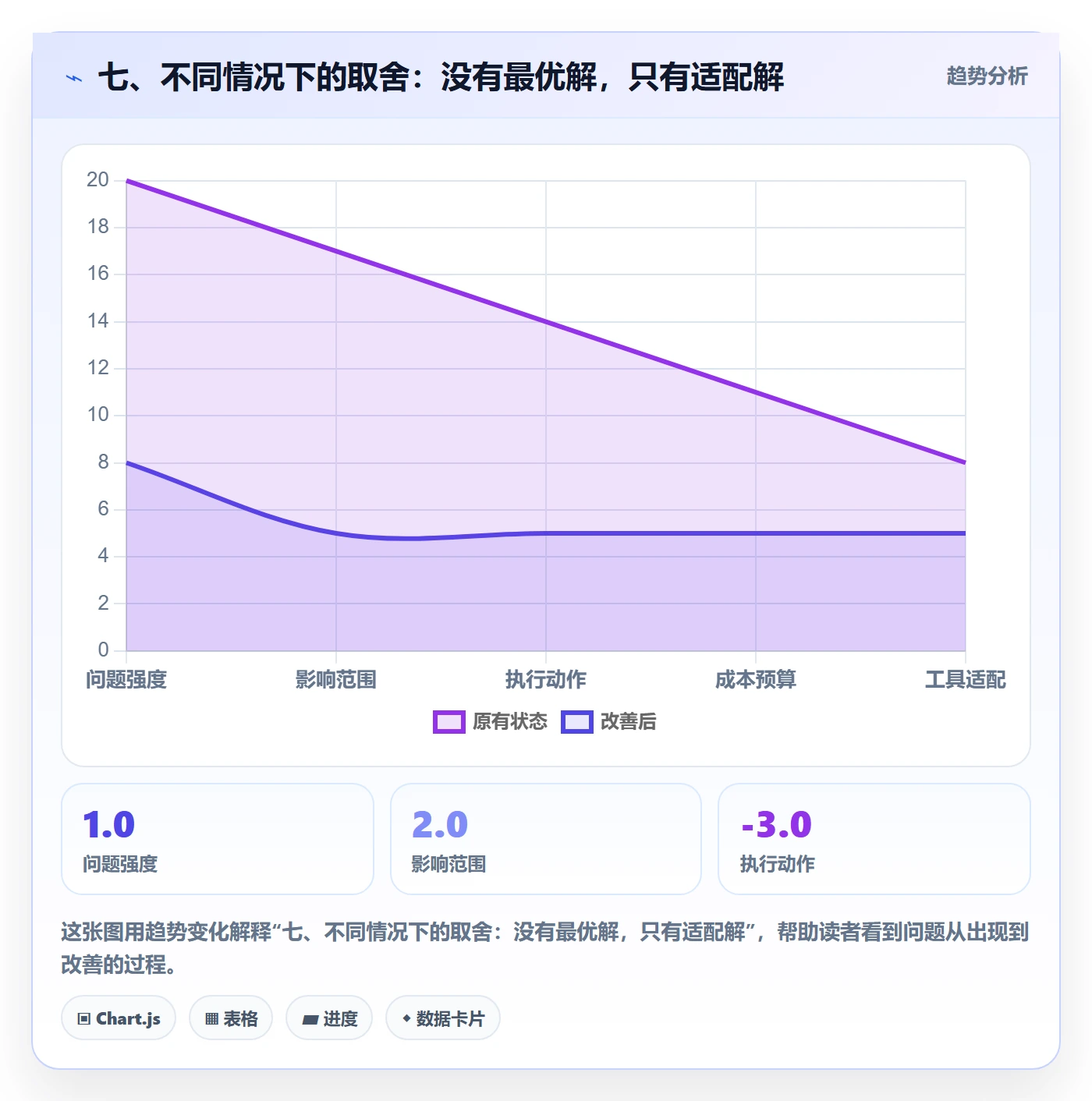 七、不同情况下的取舍:没有最优解,只有适配解
