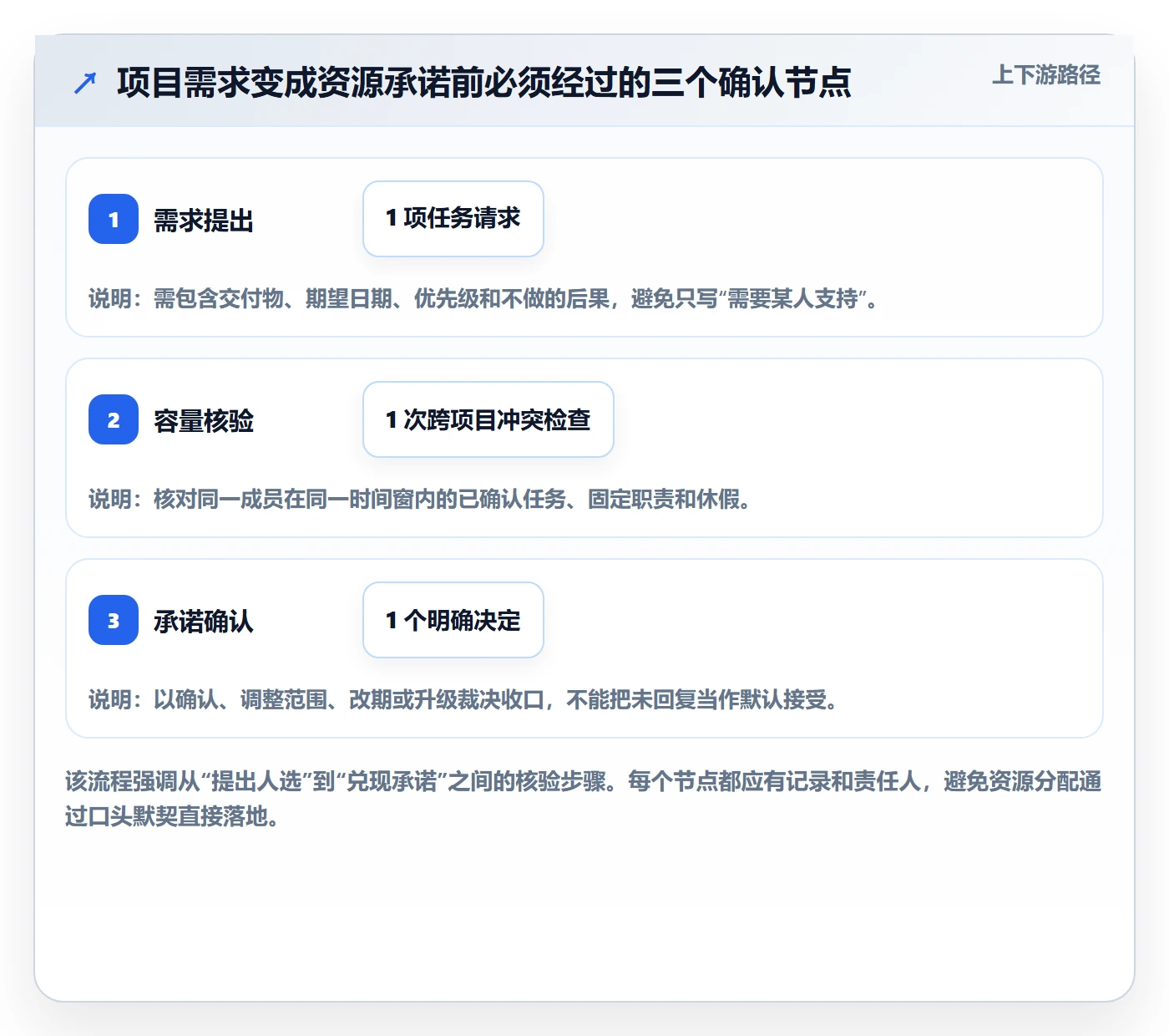 工作负载落地方案：项目成员开展资源负载的协同管理案例解析