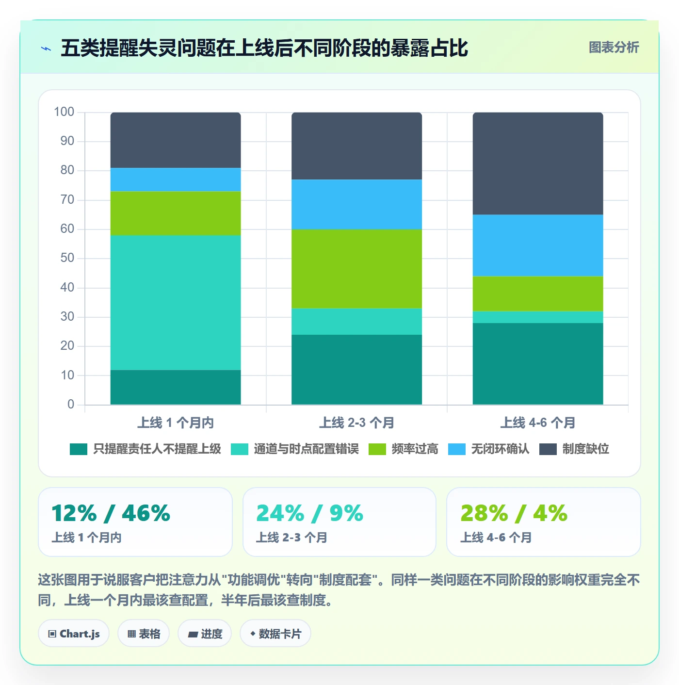 督办怎么做？实施团队实操方法：任务提醒从0到1