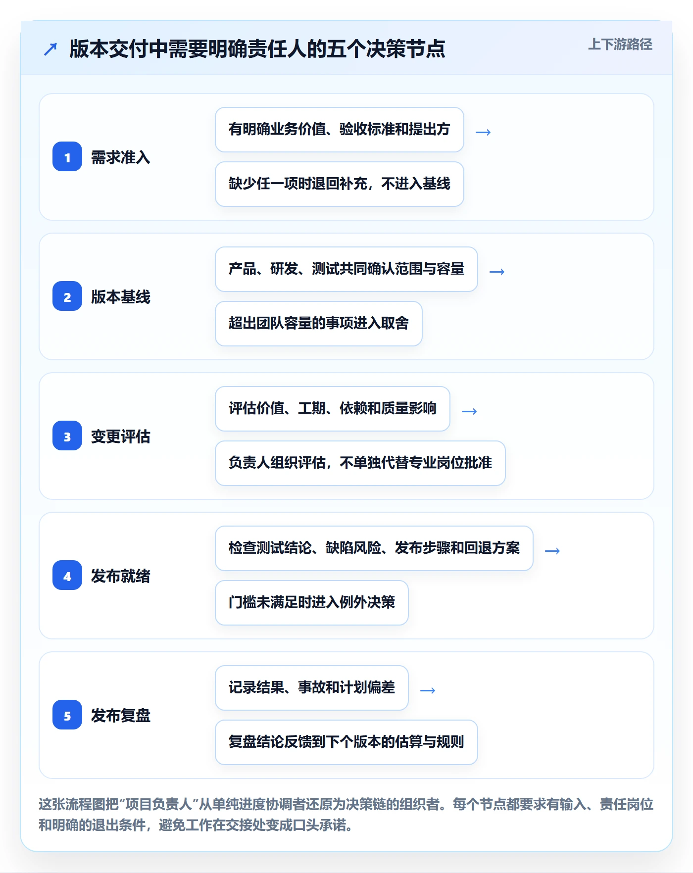 版本管理版本教程：项目负责人制度设计，避坑指南