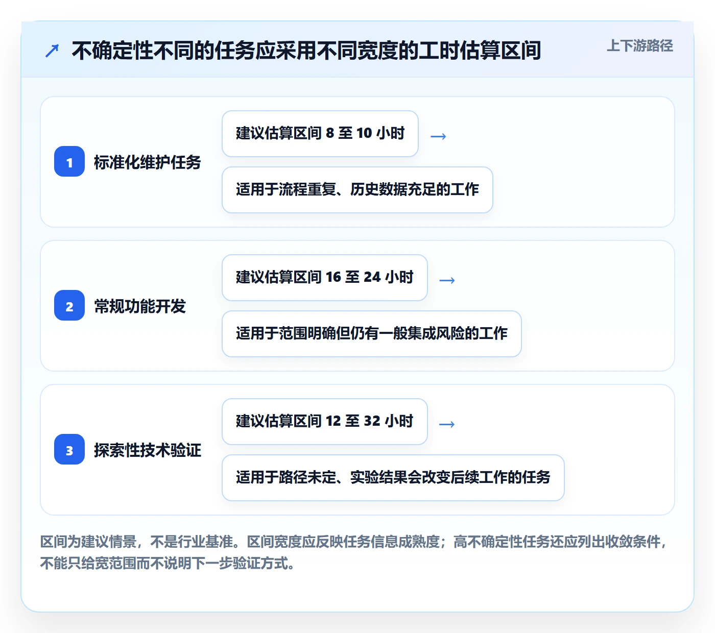 计划工时怎么做?PMO入门指南:工时管理从0到1