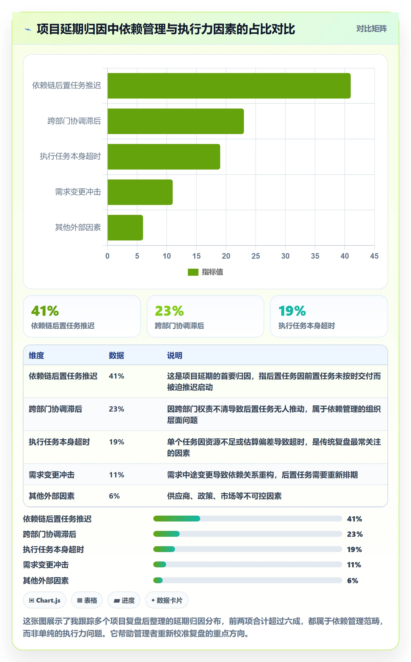 后置任务怎么做？管理层风险控制：任务依赖从0到1