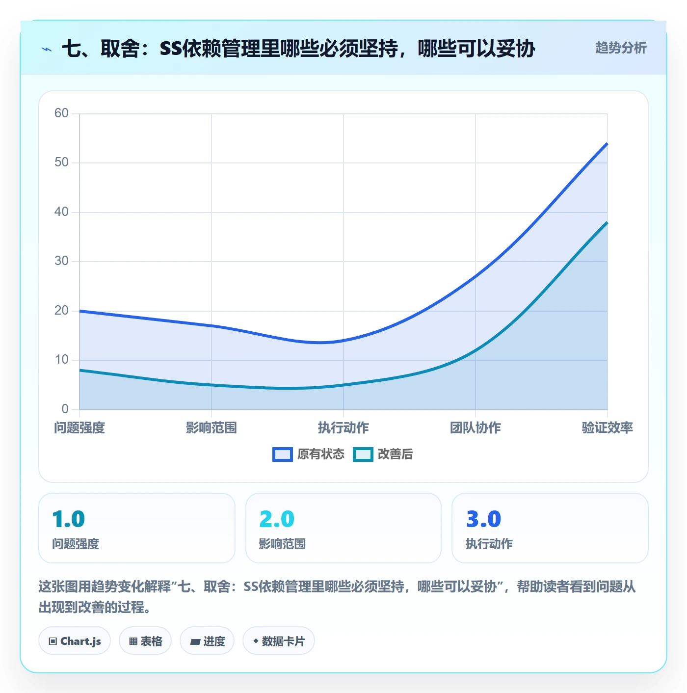 七、取舍：SS依赖管理里哪些必须坚持，哪些可以妥协
