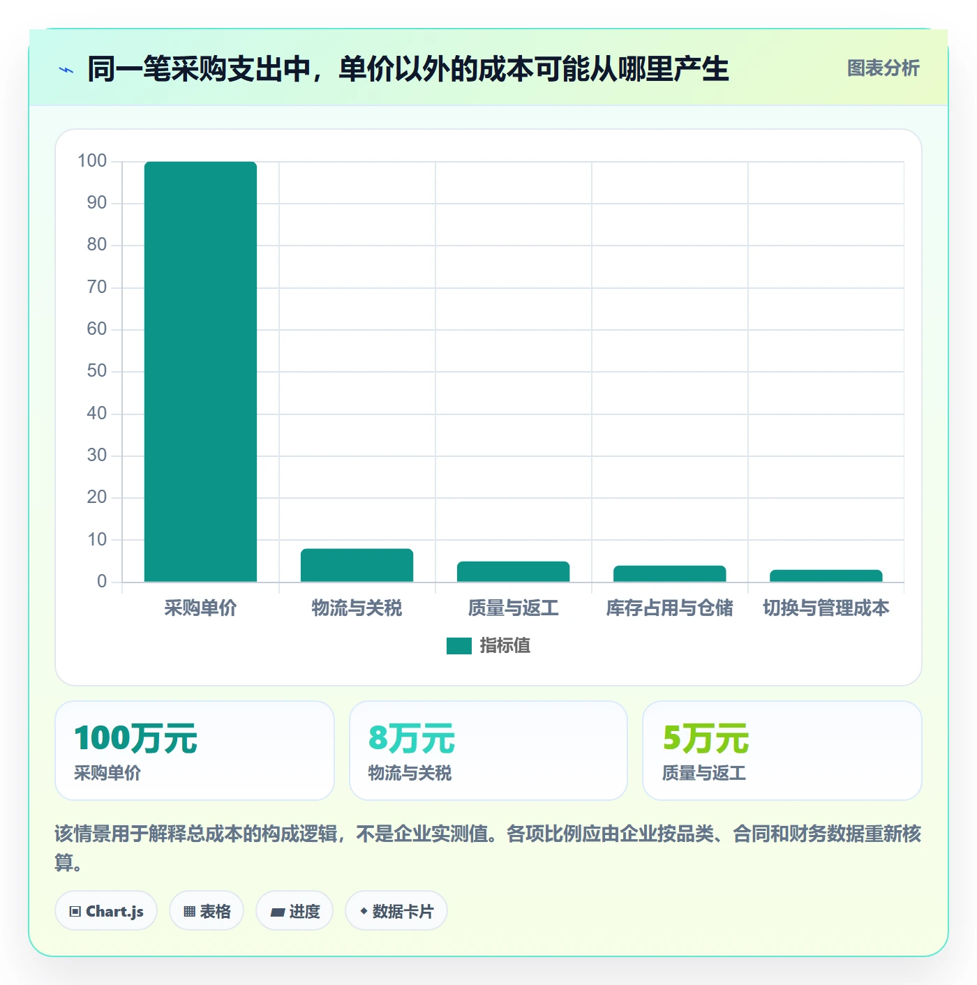 采购成本最佳实践：管理层成本管理实操方法，常见问题